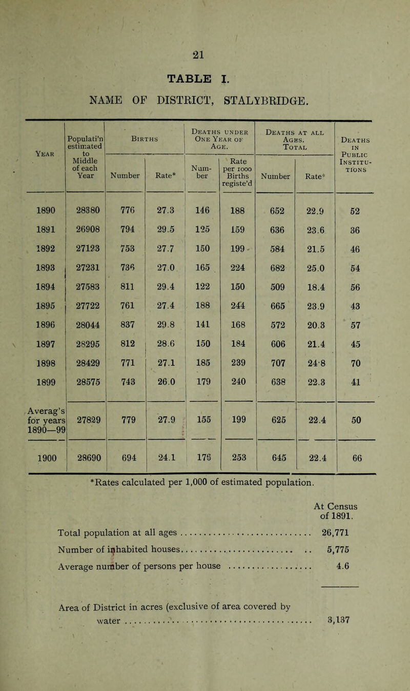 TABLE I. NAME OF DISTRICT, STALYBRIDGE. Year Populati’n estimated to Middle of each Year Births Deaths under One Year of Age. Deaths at all Ages. Total Deaths IN Number Rate* Num¬ ber Rate per iooo Births registe’d Num ber Rate* Institu¬ tions 1890 28380 776 27.3 146 188 652 22.9 52 1891 26908 794 29.5 125 159 636 23.6 36 1892 27123 753 27.7 150 199 584 21.5 46 1893 27231 736 27.0 165 224 682 25.0 54 1894 27583 811 29.4 122 150 509 18.4 56 1895 27722 761 27.4 188 244 665 23.9 43 1896 28044 837 29.8 141 168 572 20.3 57 1897 28295 812 28.6 150 184 606 21.4 45 1898 28429 771 27.1 185 239 707 24-8 70 1899 28575 743 26.0 179 240 638 22.3 41 Averag’s for years 1890—99 27829 779 27.9 155 199 625 22.4 50 1900 28690 694 24.1 1 176 253 645 22.4 66 ‘Rates calculated per 1,000 of estimated population. At Census of 1891. Total population at all ages. 26,771 Number of inhabited houses. 5,775 Average number of persons per house .. 4.6 Area of District in acres (exclusive of area covered by water 3,137