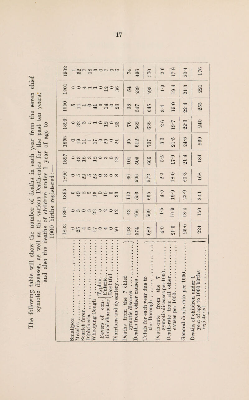 The following table will show the number of deaths in each year from the seven chief zymotic diseases, as well as the various Death-rates for the past ten years, and also the deaths of children under 1 year of age to 1000 births registered :— 03 1 T—1 I 1 03 1 ° 1 1 cb 03 05 03 © j 00 o H 03 ._. © © GO cb H CC >o © © 05 rH rH 30 © rH *M 03 C* o co O co 07) © 03 © 03 CO © © vp © © oo 03 r-H H © © rH © 00 r-H H 30 rH - CO C5 o 30 X t- © © © ao H 03 o © © 00 rH 03 rH o o rH 6- o OO © h 03 03 03 02 o g'Cjg rP CD H HSfl p <D • i—t rP o <» P © o t- o % rH <D CD +? rP P, 0 m CD . 02 rr CD 02 -h O 03 O O O 5h ^ rr- a PQ CD h-> <3 -4-3 <D C/2 o CD ‘ 02 0 c3 O g g W2 .— r-H -4© i ^ i c3 -4© 4-=> -P C3 Co o <D CD Eh a a O fH a ~ P, O o o CD Ph <D o3 c3 as TO '<3 rH © p <D o CO rP S© n3 O p © p o a o £ ° T3 © , rP b-D PS © C3 © c*—I O as ■M (D O -t-3 n.2 n >-r - © © c3 © Q