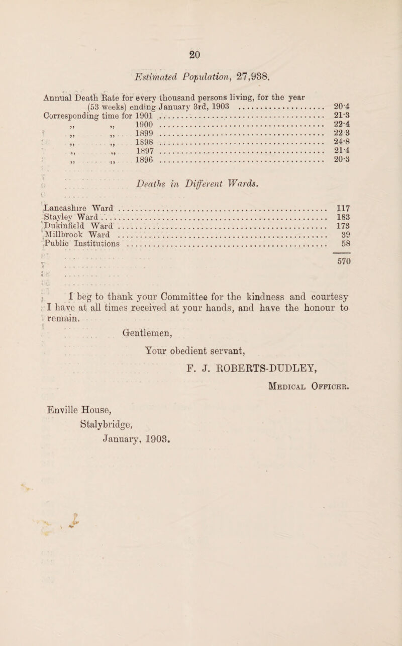 Estimated Population, 27,938. Annual Death Rate for every thousand persons living, for the year (53 weeks) ending January 3rd, 1903 . Corresponding time for 1901 . „ „ 1900 . „ „ 1899 . „ „ 1898 . 1897 . „ ■„ 1896 . 204 21- 3 22- 4 22 3 24-8 21-4 20-3 Deaths in Different Wards. Lancashire Ward. 117 Stayley Ward .. 183 Dukinfield Ward. 173 Millbrook Ward . 39 Public Institutions . 58 570 I beg to thank your Committee for the kindness and courtesy I have at all times received at your hands, and have the honour to remain. Gentlemen, Your obedient servant, F. J. BOBERTS-DUDLEY, Medical Officer. Enville House, Stalybridge, January, 1903.