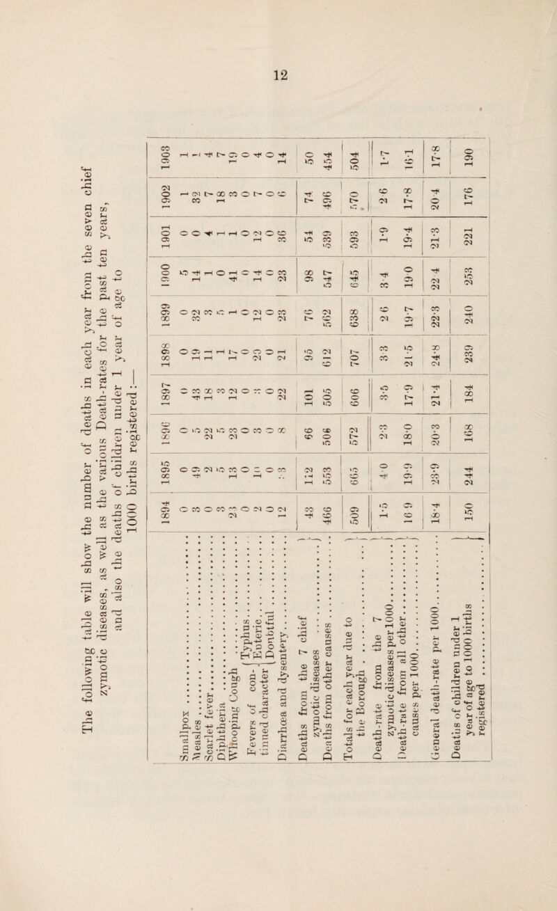 The following table will show the number of deaths in each year from the seven chief zymotic diseases, as well as the various Death-rates for the past ten years1, and also the deaths of children under 1 year of age to 1000 births registered :— 12 [- J 06T iN rH i 221 1 1 253 Ci N iTi 50 i T—1 N CO 239 -H rH •T) oi C^4 r- o 05 T L84 o CO *■“* >0 © rH N U3 Oi O Cl oi io to O — O CO CO CO »o o 05 ■H ! cc -rfi T-| -H » H © 1 -H 05 m rH rH o co l rH Ol 05 © CO O CO -o O N © N eo CO 05 © 05 o 00 N CO o rH CO 00 r—H CO ' 1-* o -t-s © U ci -3 % I 2 © Q sh oq O ^ **-i © m — 13 ^ O o t- o ** tH ® t-i t3 A 0 '*3 M —' _ <1} r—I O GG « O d a H a) O n o> p ta ~ a O Jh H CD . ^ a O H © c3 a3 © O a g Q} CAi ♦-» -D X CO eci © o3 © Q - o o © © •+J o3 e3 © •73 13 © a © 0Q ,3 ^ -g • »—1 © -Q O O a c o o rH — a £ 3 -2 « ©'& e8 © Q ^5 © C*-i C