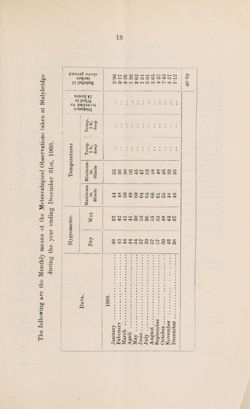 llie following are the Monthly means of the Meteorological Observations taken at Stalybridg during the year ending December 31st, 1903, a> puno-ig 9Aoq^ saqoai Zl Injures C5H(NO}cD.'OCOCDlM'1<lOH C0SOTt<rHO<T-HcbcO^l'~COp sanoq f £ ui pui^v p9(i3Ai;.q aoaB^siQ no f-i 03 CD 8 0) S- QJ rp Q <D Pi G ** EH r ; °< ; ® <u 1 TS •5.2 2 ••* 03 >C05CO©lOt><MOOOOCDmiO COCOCOCO'*H''HO'^''H'^COCO K c3 « .2 2 rM 03 T(t00O3>O^«5?OHiO00W ^TfiC'^COvOffiCOCiiO^'li -4-* a> co^-^-^ioiotoiaio-rriT^co 03 a o GO P*s ?h coco'^'^'^t'-ost^oocoao P « H < P CO O as t>. sh a3 03 S 1:3 8 arS 03 .« r3 o 03 & o3 f-i CD m a ® a a ^ £? SPU3 a ® a Oh 03 rQ S 03 > o u a> 03 o 03 40-09