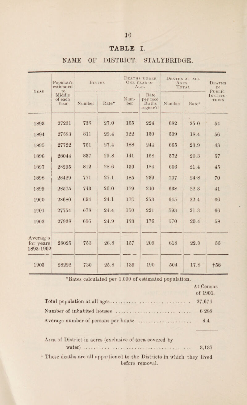 TABLE I. NAME OF DISTRICT, STALYBRIDCxE. Year Populati’n estimated to Middle of each Year Births Deaths under One Year of Age. Deaths at all Ages. Total Deaths in Public Institu¬ tions N umber Rate' N um¬ ber Rate per iooo Births registe'd Number Rate* 1893 27231 736 27.0 165 224 682 25.0 54 1894 27583 811 29.4 122 150 509 18.4 56 1895 27722 761 27.4 188 244 665 23.9 43 1896 28044 837 29.8 141 168 572 20.3 57 1897 2*295 812 28.6 150 1*4 606 21.4 45 1898 28429 771 27.1 185 239 707 24-8 70 1899 28575 743 26.0 179 240 638 22.3 41 1900 28680 694 24.1 176 253 645 22.4 06 1901 27754 678 24.4 150 221 593 21.3 66 1902 27938 606 24.9 123 176 570 20.4 58 Averag’s for years 1893-1902 28025 753 26.8 157 209 618 22.0 55 1903 28222 730 25.8 139 190 504 17.8 t58 *Rates calculated per 1,000 of estimated population. At Census of 1901. Total population at all ages.... 27,671 Number of inhabited houses .. 6 288 Average number of persons per house . 4.4 Area of District in acres (exclusive of area covered by water) . 3,137 f These deaths are all apportioned to the Districts in which they lived before removal.