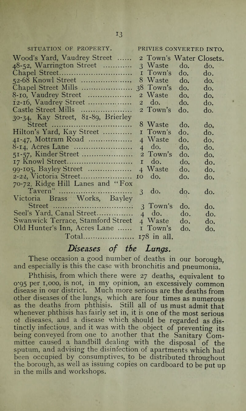 SITUATION OF PROPERTY. PRIVIES CONVERTED INTO. Wood’s Yard, Vaudrey Street . 48-52, Warrington Street . Chapel Street. 52-68 Knowl Street .. Chapel Street Mills . 8-10, Vaudrey Street . 12-16, Vaudrey Street . Castle Street Mills . 30-34, Kay Street, 81-89, Brierley Street . Hilton’s Yard, Kay Street . 41-47, Mottram Road . 8-14, Acres Lane . 51-57, Kinder Street . 17 Knowl Street. 99-105, Bayley Street . 2-22, Victoria Street. 70-72, Ridge Hill Lanes and “Fox Tavern” ..... Victoria Brass Works, Bayley Street .; Seel’s Yard, Canal Street.. Swanwick Terrace, Stamford Street Old Hunter’s Inn, Acres Lane . Total. 2 Town’s Water Closets, 3 Waste do. do. 1 Town’s do. do. 8 Waste do. do. 38 Town’s do. do. 2 Waste do. do. 2 do. do. do. 2 Town’s do. do. 8 Waste do. do. 1 Town’s do. do. 4 Waste do. do. 4 do. do. do. 2 Town’s do. do. 1 do. do. do. 4 Waste do. do. 10 do. do. do. 3 do. do. do. 3 Town’s do. do. 4 do. do. do. 4 W aste do. do. 1 Town’s 178 in all. do. do. Diseases of the Langs. These occasion a good number of deaths in our borough, and especially is this the case with bronchitis and pneumonia. Phthisis, from which there were 27 deaths, equivalent to 0-95 per 1,000, is not, in my opinion, an excessively common disease in our district. Much more serious are the deaths from other diseases of the lungs, which are four times as numerous as the deaths from phthisis. Still all of us must admit that whenever phthisis has fairly set in, it is one of the most serious ot diseases, and a disease which should be regarded as dis¬ tinctly infectious, and it was with the object of preventing its being conveyed from one to another that the Sanitary Com¬ mittee caused a handbill dealing with the disposal of the sputum, and advising the disinfection of apartments which had been occupied by consumptives, to be distributed throughout the borough, as well as issuing copies on cardboard to be put up in the mills and workshops.