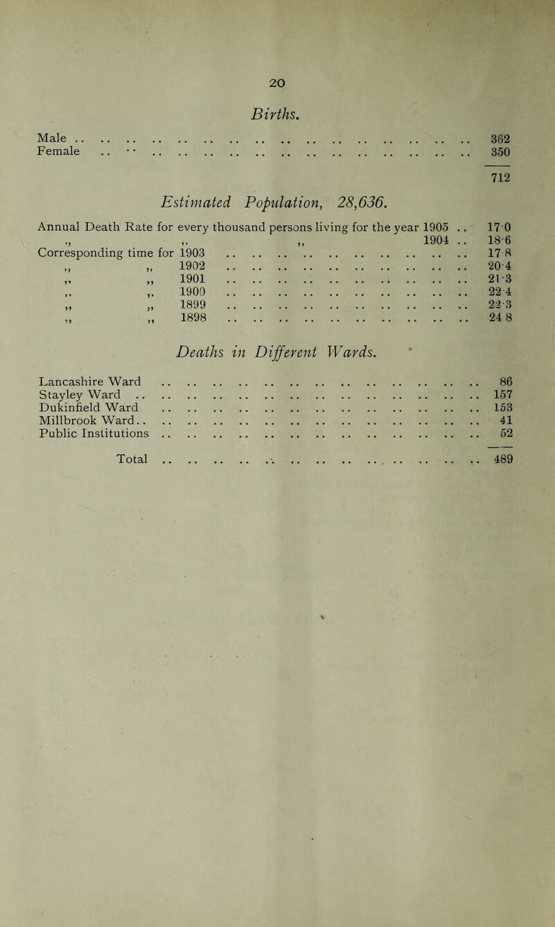 Births. Male. 362 Female .. • • . 350 712 Estimated Population, 28,636. Annual Death Rate for every thousand persons living for the year 1905 .. 1904 .. Corresponding time for 1903 1902 1901 1900 1899 1898 17 0 18'6 17 8 20 4 21 3 22 4 22 3 24 8 Deaths in Different Wards. Lancashire Ward . 86 Stayley Ward.157 Dukinfield Ward . 153 Millbrook Ward. 41 Public Institutions. 52