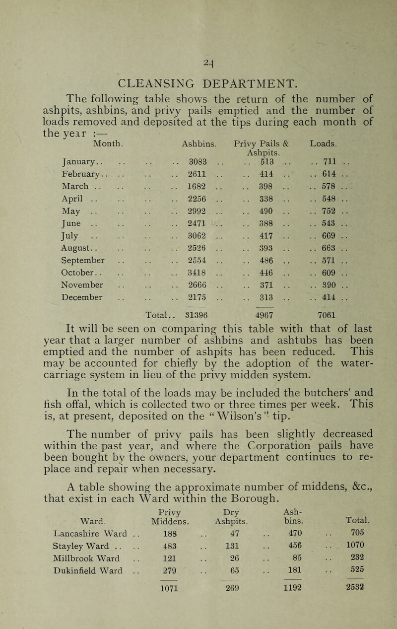 2*1 CLEANSING DEPARTMENT. The following table shows the return of the number of ashpits, ashbins, and privy pails emptied and the number of loads removed and deposited at the tips during each month of the yeir Month. Ashbins. Privy Pails & Ashpits. Loads. January.. .. 3083 .. .. 513 .. ..711 . February .. 2611 .. .. 414 .. .. 614 .. March .. 1682 .. .. 398 .. .. 578 .. April .. 2256 .. .. 338 .. .. 548 .. May .. 2992 .. .. 490 .. .. 752 .. June .. 2471 . . .. 388 .. .. 543 .. July .. .. 3062 .. .. 417 .. .. 669 .. August.. .. 2526 .. .. 393 .. .. 663 .. September .. 2554 .. .. 486 .. .. 571 .. October .. 3418 .. .. 446 .. .. 609 .. November .. 2666 .. .. 371 .. .. 390 .. December .. 2175 .. .. 313 .. .. 414 .. — — — Total.. 31396 4967 7061 It will be seen on comparing this table with that of last year that a larger number of ashbins and ashtubs has been emptied and the number of ashpits has been reduced. This may be accounted for chiefly by the adoption of the water- carriage system in lieu of the privy midden system. In the total of the loads may be included the butchers’ and Ash offal, which is collected two or three times per week. This is, at present, deposited on the “Wilson’s” tip. The number of privy pails has been slightly decreased within the past year, and where the Corporation pails have been bought bv the owners, your department continues to re¬ place and repair when necessary. A table showing the approximate number of middens, &c., that exist in each Ward within the Borough. Ward. Privy Middens. Dry Ashpits. Ash- bins. Total. Lancashire Ward . . 188 47 470 705 Stayley Ward .. 483 131 456 1070 Millbrook Ward 121 26 85 232 Dukin field Ward 279 65 181 525 1071 269 1192 2532