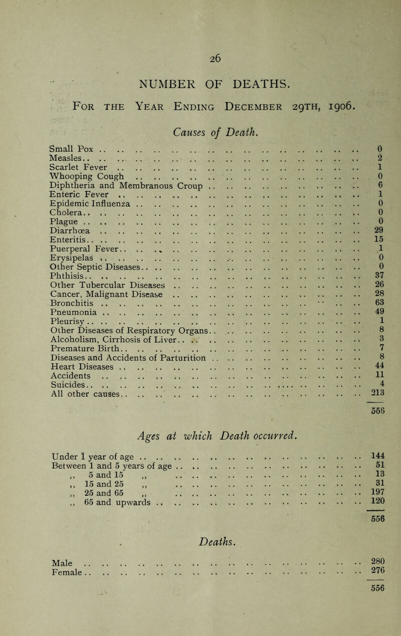 NUMBER OF DEATHS. For the Year Ending December 29TH, 1906. Causes of Death. Small Pox. 0 Measles. 2 Scarlet Fever. 1 Whooping Cough . 0 Diphtheria and Membranous Croup. 6 Enteric Fever. 1 Epidemic Influenza. 0 Cholera. 0 Plague .. .. 0 Diarrhoea. 29 Enteritis. 15 Puerperal F'ever. 1 Erysipelas. 0 Other Septic Diseases. 0 Phthisis. 37 Other Tubercular Diseases. 26 Cancer, Malignant Disease. 28 Bronchitis. ■ ■ .. .. 63 Pneumonia. 49 Pleurisy. 1 Other Diseases of Respiratory Organs. 8 Alcoholism, Cirrhosis of Liver. 3 Premature Birth. 7 Diseases and Accidents of Parturition. 8 Heart Diseases. 44 Accidents . 11 Suicides. 4 All other causes. 213 556 Ages at which Death occurred. Under 1 year of age.144 Between 1 and 5 years of age. 51 ,, 5 and 15 ,, 13 ,, 15 and 25 ,, 31 ,, 25 and 65 „ 197 „ 65 and upwards.120 556 Deaths. Male Female 280 276 556