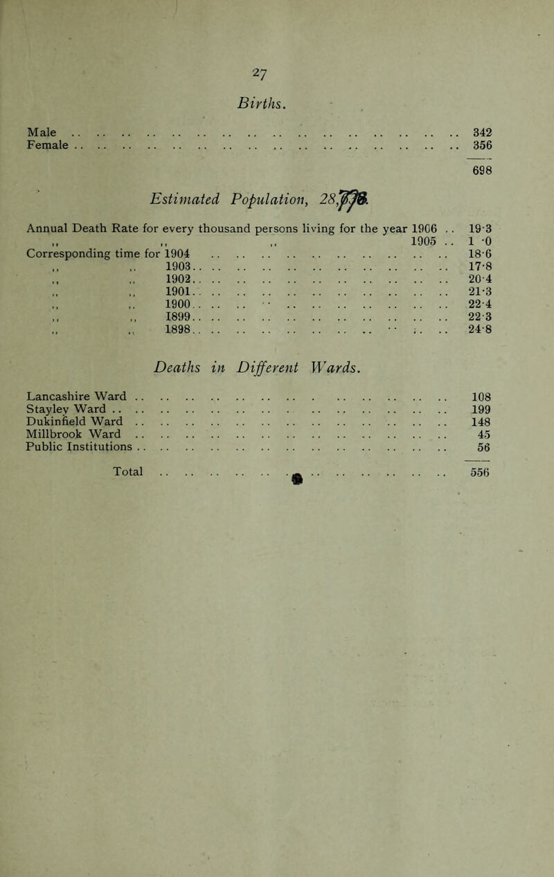 Births. Male.342 Female.356 698 Estimated Population, 28', Annual Death Rate for every thousand persons living for the year 1906 . . 19'3 ,, ,, ,, 1905 . . 1-0 Corresponding time for 1904 . 18 6 ,, ,, 1903. 17-8 1902. 20 4 1901. 21-3 1900. • . 22-4 ,, ,, 1899. 22-3 1898. •• .. .. 24-8 Deaths in Different Wards. Lancashire Ward. 108 Staylev Ward. 199 Dukin&eld Ward. 148 Millbrook Ward. 45 Public Institutions. 56 Total 556