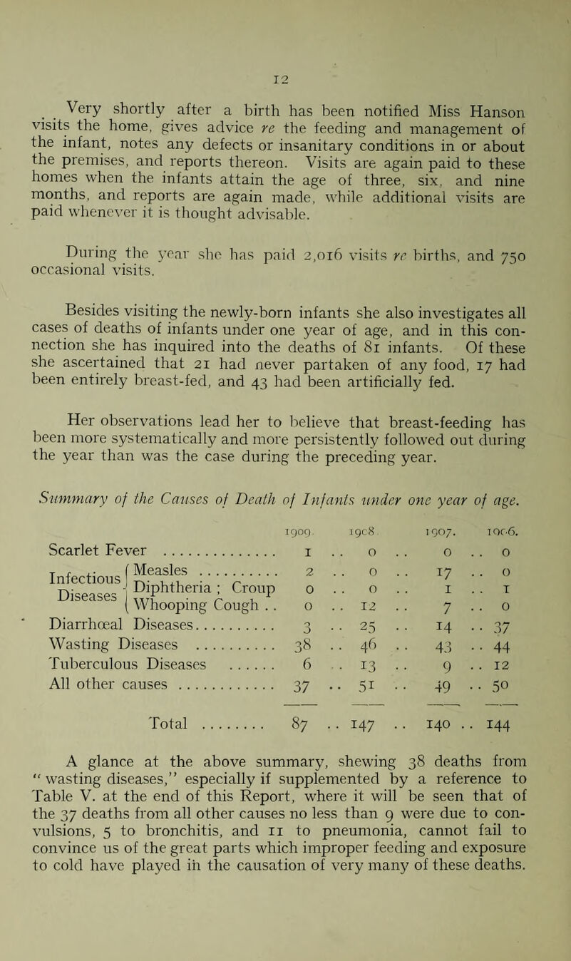 Very shortly after a birth has been notified Miss Hanson visits the home, gives advice re the feeding and management of the infant, notes any defects or insanitary conditions in or about the premises, and reports thereon. Visits are again paid to these homes when the infants attain the age of three, six. and nine months, and reports are again made, while additional visits are paid whenever it is thought advisable. During the year she has paid 2,016 visits rr births, and 750 occasional visits. Besides visiting the newly-born infants she also investigates all cases of deaths of infants under one year of age, and in this con¬ nection she has inquired into the deaths of 81 infants. Of these she ascertained that 21 had never partaken of any food, 17 had been entirely breast-fed, and 43 had been artificially fed. Her observations lead her to believe that breast-feeding has been more systematically and more persistently followed out during the year than was the case during the preceding year. Summary of the Causes of Death of Infants under one year of age. 1909. igc8 1907. 1006. Scarlet Fever . 1 O 0 0 T , , • f Measles . Diseases DlPhthena i CrouP ( Whooping Cough .. 2 0 0 0 . . 17 1 0 T 0 . . 12 7 . . 0 Diarrhoeal Diseases. 3 . . 25 . . 14 •• 37 Wasting Diseases . 38 .. 46 •• 43 .. 44 Tuberculous Diseases . 6 . 13 . . 9 .. 12 All other causes . 37 .. 51 . . 49 .. 50 Total . 87 H 140 . 144 A glance at the above summary, shewing 38 deaths from “ wasting diseases,” especially if supplemented by a reference to Table V. at the end of this Report, where it will be seen that of the 37 deaths from all other causes no less than 9 were due to con¬ vulsions, 5 to bronchitis, and 11 to pneumonia, cannot fail to convince us of the great parts which improper feeding and exposure to cold have played in the causation of very many of these deaths.