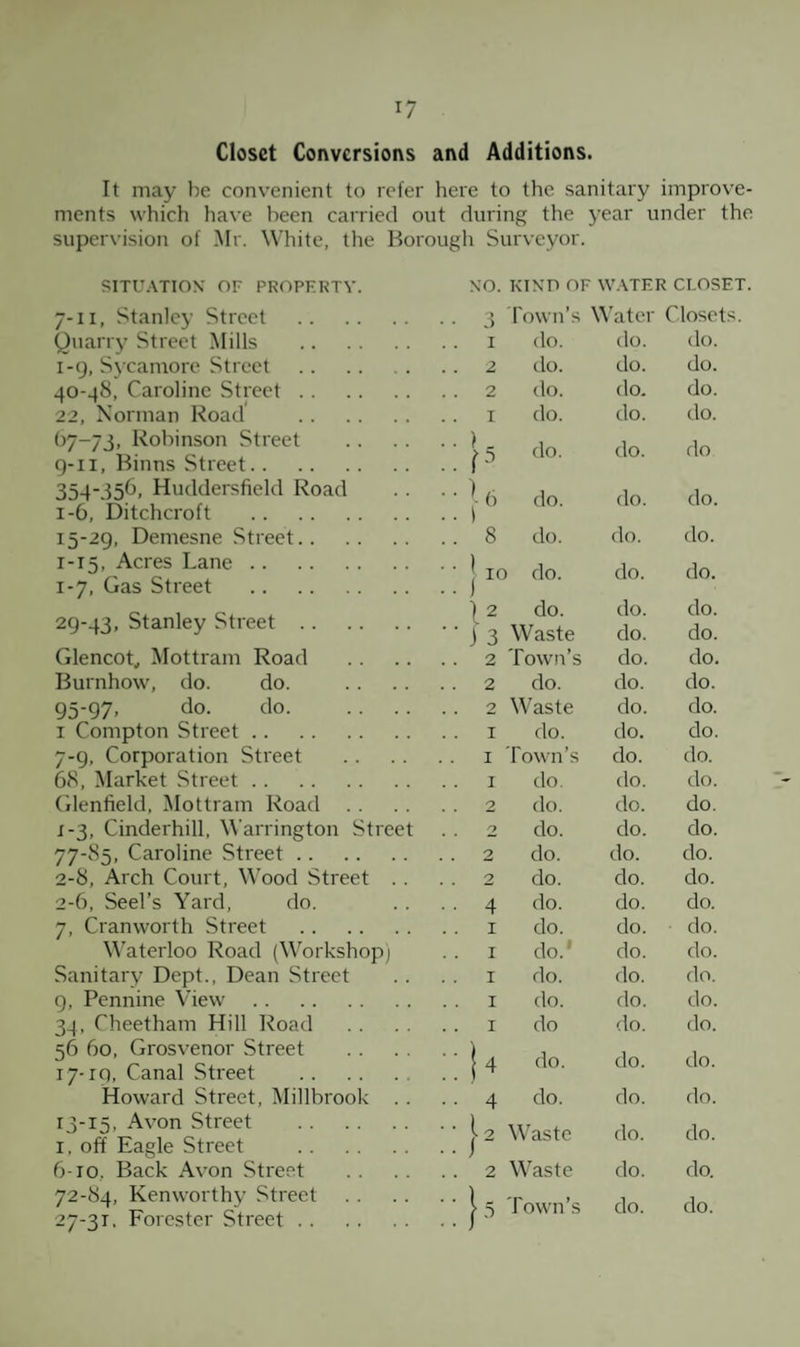 Closet Conversions and Additions. It may be convenient to refer here to the sanitary improve¬ ments which have been carried out during the year under the supervision of Mr. White, the Borough Surveyor. SITUATION OF PROPERTY. 7-11, Stanley Street . Quarry Street Mills . 1-9, Sycamore Street . 40-48, Caroline Street. 22, Norman Road . 67-73, Robinson Street 9-11, Binns Street. 354-356, Huddersfield Road 1-6, Ditchcroft . 15-29, Demesne Street. 1-15, Acres Lane. 1-7, Gas Street . 29-43, Stanley Street. Glencot., Mottram Road Burnhow, do. do. 95-97, do. do. 1 Compton Street. 7-g, Corporation Street 68, Market Street. Glenfield, Mottram Road .. 1- 3, Cinderhill, Warrington Street 77-85, Caroline Street. 2- 8, Arch Court, Wood Street . . 2-6, Seeks Yard, do. 7, Cranworth Street . Waterloo Road (Workshop) Sanitary Dept., Dean Street 9, Pennine View. 34, Cheetham Hill Road 56 60, Grosvenor Street 17-rq, Canal Street . Howard Street, Millbrook .. 13-15, Avon Street . 1, off Eagle Street . 6-10, Back Avon Street 72-84, Kenworthy Street 27-3!. Forester Street . xo. KIND OF WATER CLOSET. 3 Town’s Water Closets. 1 do. do. do. 2 do. do. do. 2 do. do. do. 1 do. do. do. ) . P do. do. do t6 do. do. do. ) 8 do. do. do. ] 10 do. do. do. 1 2 do. do. do. J 3 Waste do. do. 2 Town’s do. do. 2 do. do. do. 2 Waste do. do. 1 do. do. do. 1 Town’s do. do. 1 do. do. do. 2 do. do. do. 2 do. do. do. 2 do. do. do. 2 do. do. do. 4 do. do. do. 1 do. do. do. 1 do.1 do. do. 1 do. do. do. 1 do. do. do. 1 do do. do. ) 4 do. do. do. 4 do. do. do. }2 Waste do. do. 2 Waste do. do. Town’s do. do.