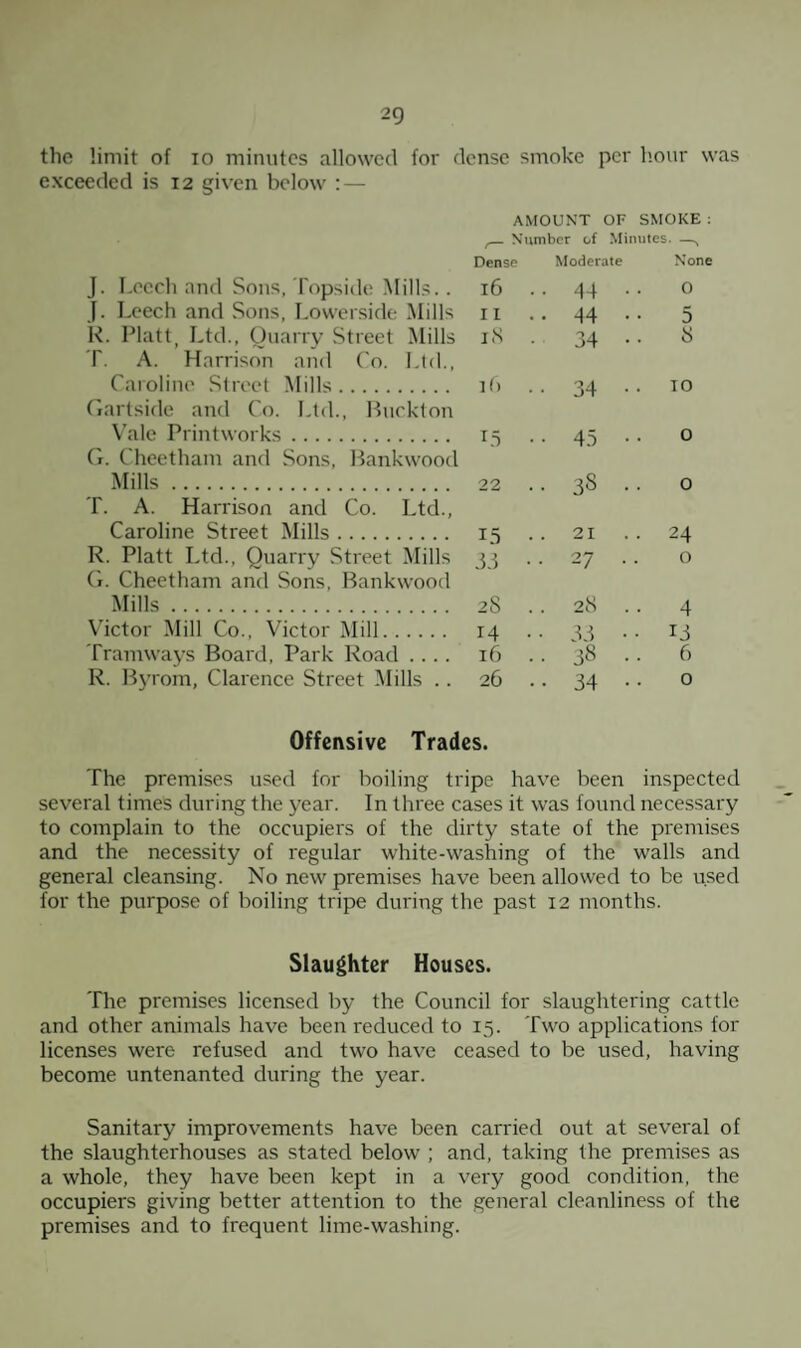 the limit of io minutes allowed for dense smoke per hour was exceeded is 12 given below : — AMOUNT OF SMOKE: r_ Number of Minutes. — Dense Moderate No J. Leech and Sons, Topside Mills.. l6 . . 44 . . 0 f. Leech and Sons, Lowerside Mills I I . . 44 ■ • 5 R. Platt, Ltd., Quarry Street Mills T. A. Harrison and Co. Ltd., jS 34 •• 8 Caroline Street Mills. Gartside and Co. Ltd., Buckton lb • 34 •• 10 Vale Printworks. G. Cheetham and Sons, Bankwood L5 • • 43 • • 0 Mills. T. A. Harrison and Co. Ltd., 22 . • 38 •• 0 Caroline Street Mills. 15 • . 21 24 R. Platt Ltd., Quarry Street Mills G. Cheetham and Sons, Bankwood 33 • . 27 .. 0 Mills. 28 . . 28 .. 4 Victor Mill Co., Victor Mill. 14 . • 33 • • Li Tramways Board, Park Road .... 16 . • 38 •• 6 R. Byrom, Clarence Street Mills .. 26 . • 34 •• 0 Offensive Trades. The premises used for boiling tripe have been inspected several times during the year. In three cases it was found necessary to complain to the occupiers of the dirty state of the premises and the necessity of regular white-washing of the walls and general cleansing. No new premises have been allowed to be used for the purpose of boiling tripe during the past 12 months. Slaughter Houses. The premises licensed by the Council for slaughtering cattle and other animals have been reduced to 15. Two applications for licenses were refused and two have ceased to be used, having become untenanted during the year. Sanitary improvements have been carried out at several of the slaughterhouses as stated below ; and, taking the premises as a whole, they have been kept in a very good condition, the occupiers giving better attention to the general cleanliness of the premises and to frequent lime-washing.