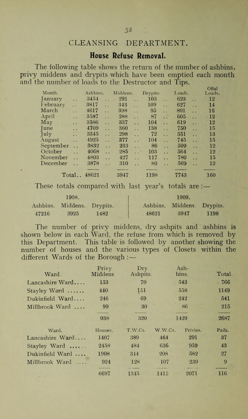 CLEANSING DEPARTMENT. House Refuse Removal. The following table shows the return of the number of ashbins, privy middens and drypits which have been emptied each month and the number of loads to the Destructor and Tips. Month. Ashbins. Middens. Drypits. Loads. Oflal Loads. J anuary 3454 . . 291 103 . 623 . . 12 February 3817 .. 343 109 . 627 .. 14 March 4617 .. 308 95 . 801 . . 16 April 3587 .. 288 87 . . 605 .. 12 May 3586 .. 337 104 . . 619 .. 12 June 4709 .. 360 138 . 750 15 July 3345 .. 298 72 . 551 .. 13 August 4925 .. 377 104 . 745 .. 15 September .. 3832 .. 233 86 . 509 .. 12 October 4068 .. 285 103 . . 564 .. 12 November .. 4803 .. 427 117 . . 780 .. 15 December .. 3878 .. 310 SO . 569 .. 12 -- — — — — Total.. 48621 3947 1198 7743 160 These totals compared with last year’s totals are :— 1908. Ashbins. Middens. Drypits. Ashbins. 1909. Middens. Drypits. 47216 3925 1482 48621 3947 1198 The number of privy middens, dry ashpits and ashbins is shown below in each Ward, the refuse from which is removed by this Department. This table is followed by another showing the number of houses and the various types of Closets within the different Wards of the Borough :— Privy Dry Ash- Ward. Middens Ashpits. bins. Total Lancashire Ward.. 153 70 543 766 Stavley Ward .. ... 440 lot 558 1149 Dukinfield Ward.. 246 69 242 541 Millbrook Ward .. 99 30 86 215 938 320 1429 2687 Ward. Houses. T.W.Cs. W.W.Cs, Privies. Pails. Lancashire Ward.. 1407 389 464 291 37 Stayley Ward .... 2458 484 636 959 43 Dukinfield Ward .. 1908 314 208 582 27 Millbrook Ward .. 924 128 107 239 9 6697 1345 1415 2071 116