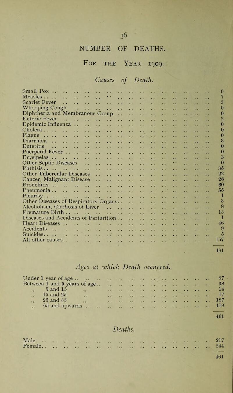 NUMBER OF DEATHS. For the Year 1509. Causes of Death. Small Pox. 0 Measles. ■ • .. • • . 7 Scarlet Fever . 3 Whooping Cough . 0 Diphtheria and Membranous Croup. 0 Enteric Fever. 2 Epidemic Influenza. 0 Cholera. 0 Plague. 0 Diarrhoea. 3 Enteritis . 0 Puerperal Fever. 0 Erysipelas. 3 Other Septic Diseases . • • . 0 Phthisis. 35 Other Tubercular Diseases. 22 Cancer, Malignant Disease. 28 Bronchitis. 60 Pneumonia. 55 Pleurisy. 1 Other Diseases of Respiratory Organs. 3 Alcoholism, Cirrhosis of Liver . 8 Premature Birth. 13 Diseases and Accidents of Parturition. 1 Heart Diseases. 46 Accidents. 9 Suicides. 5 All other causes.157 461 Ages at which Death occurred. Under 1 year of age. 87 • Between 1 and 5 years of age. 38 ,, 5 and 15 ,, 14 ,, 15 and 25 ,, 17 ,, 25 and 65 ,, 187 ,, 65 and upwards.118 461 Deaths. Male .217 Female.244 461