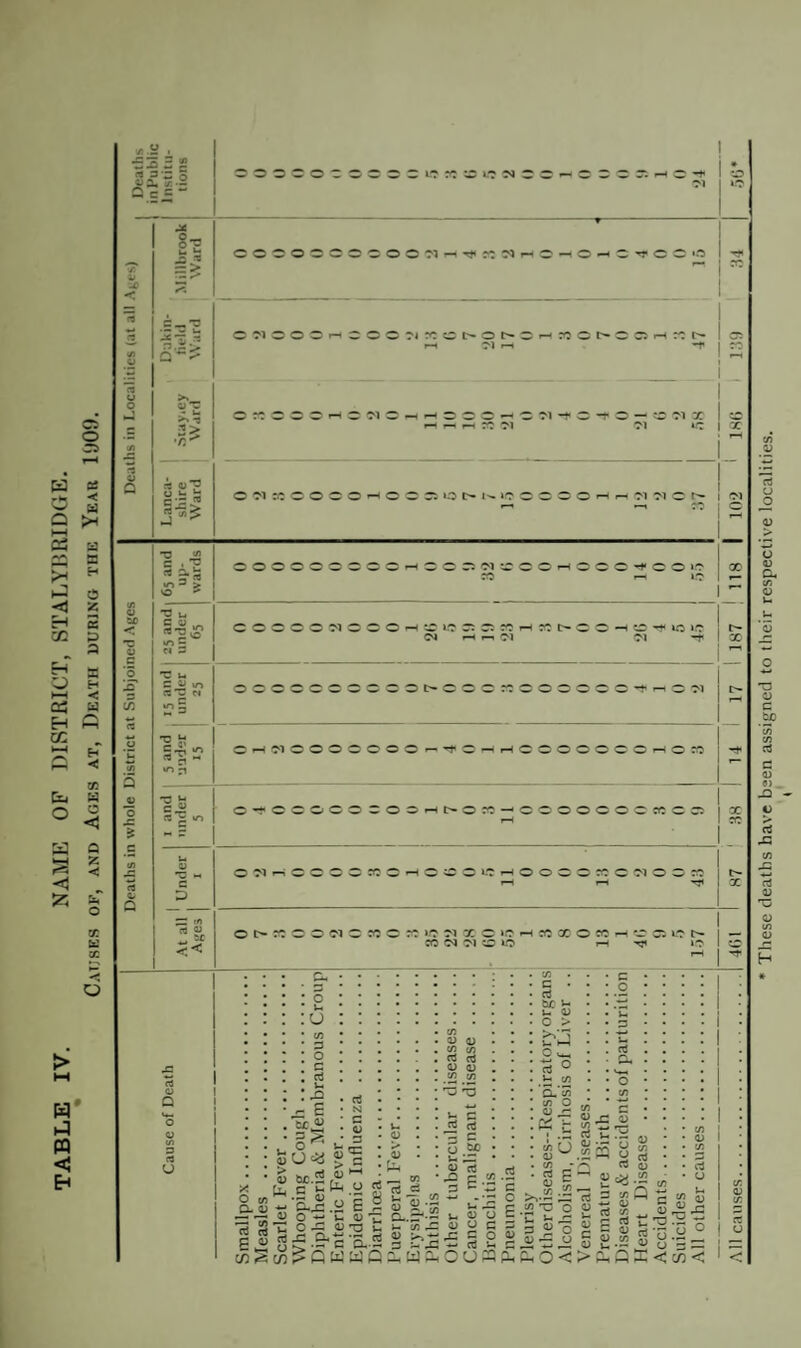 TABLE IV. NAME OF DISTRICT, STALYBRIDGE. Causes of, and Ages at, Death during the Year 1909. Deaths in whole District at Subjoined Ages I Deaths in Localities (at all Ages) x.a . •535* x-2 o-g u b i> Q) w u u « rA> -3 V) c .*2 * §■« m 3 > •0 u 5 03 , •D £ 2t» £ ^ Cl ^ n -3 C  « ^ 1 •U ■ c D o c ® sc i-h © '■t 1 © <M I *o OOOOOOOOOO'MrH’^SOOir-lO-HO'HO’^OOO :n®o®f-ic®®T>i:c®t^o!>®r-«:o©r»®©rH:':t'- 0«000lH0©‘10rH^000^H'w'M-t0-t'0—' 50 <M X I ® HrtHMN »C | X OC'lrCOOOO'—<OOC^»Ot^l^»COOOO»-HrH'M'MOt— i •-• —. © : o OHOO»«!S CO ; O h •« l? r: r: r: 1 Ol H1-1W Oi-COlOOOOOOO^i^Of-irHCOOOOOOrHOCO ©-*©©©© ® COOrHC^OCO—'OOOOOOC'CCO. 0“M»—i ® ® ® © CC ® •—i ® ©©*-*? .—i © © © ® : o^«ooeioeocMic?ix © CO CO S'! © »c * o WQOOCOHCCSUM^ I—( »o pH • :u • 73 • 3 I o I G • rt : i- : x* & £ tcv u J)U^ 5 ac.2 • rt • N • C • 43 5 * 0 ^ O X Ll. c »- E.S -‘SsS.a e 03 3 c3 CO 03 03 C/3 CO rt cd CD 03 C/3 73 'S H3 b c rt rt ^ G O bo v- ;© 03 ctf •9 6-3 73 . c • ar v- U 03 O > ES3 O v*_t 13 0 .b rJ) ’cL'55 73 O CD JZ « C 73 O 03 73 C . 03 03 —- -7S aj O '-^ 'u u 33 j! s oa ti'c « p u g ;C a. g '5.-E cdScd?QWMCi s’; “ 03 X ^ CL~ rt £ sl 73 § & 3, W u ~ 0 o w c §p ~ J-. ©: 0 CLhOUW rt 1 >»■- I: p w T3 o “'Css 5s»o S #■£ u £Eo< 0 U .22 23 o * n 0  gc«.2 15 5 g Q cd O «-S gg § £.2 « 8*5 = Gh T3 0 C tuo _Q -