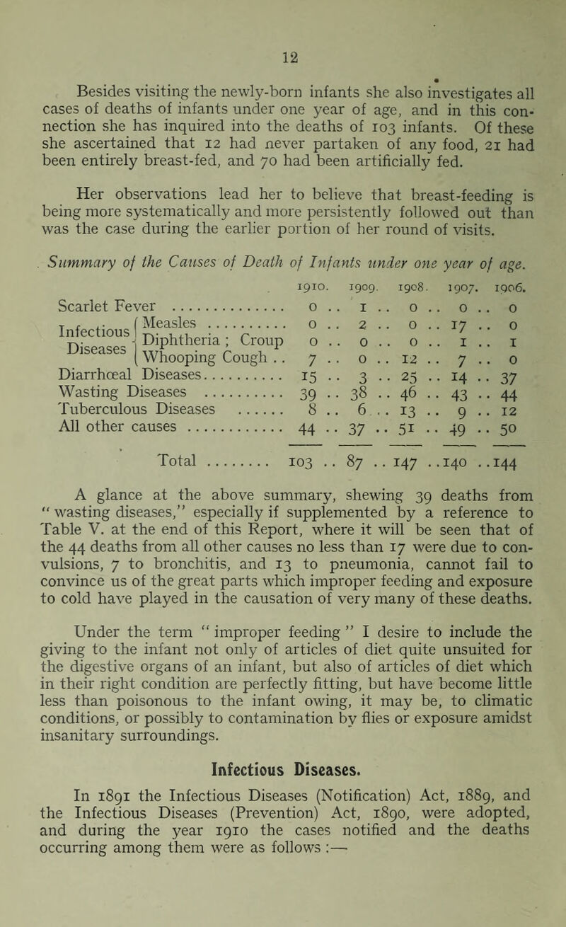 • Besides visiting the newly-born infants she also investigates all cases of deaths of infants under one year of age, and in this con¬ nection she has inquired into the deaths of 103 infants. Of these she ascertained that 12 had never partaken of any food, 21 had been entirely breast-fed, and 70 had been artificially fed. Her observations lead her to believe that breast-feeding is being more systematically and more persistently followed out than was the case during the earlier portion of her round of visits. Summary of the Causes of Death of Infants under one year of age. 1910. 1909. 1908. 1907. 1906 Scarlet Fever . 0 . I . . 0 . 0 .. 0 T r . • ( Measles . Infectious • r , Diphtheria ; Croup 0 . 0 . . 2 . . 0 . . 0 . 0 . 17 .. . I .. 0 T jjisease^ | yyhooping Cough .. 7 • . 0 . . 12 • 7 •• 0 Diarrhoeal Diseases. 15 • • 3 • • 25 . 14 .. 37 Wasting Diseases . 39 • . 38 . . 46 • 43 •• 44 Tuberculous Diseases . 8 . . 6 . • 13 . 9 .. 12 All other causes . 44 • • 37 • • 51 • . 49 .. 50 Total . 103 .. 87 .. 147 .. 140 .. 144 A glance at the above summary, shewing 39 deaths from  wasting diseases,” especially if supplemented by a reference to Table V. at the end of this Report, where it will be seen that of the 44 deaths from all other causes no less than 17 were due to con¬ vulsions, 7 to bronchitis, and 13 to pneumonia, cannot fail to convince us of the great parts which improper feeding and exposure to cold have played in the causation of very many of these deaths. Under the term ” improper feeding ” I desire to include the giving to the infant not only of articles of diet quite unsuited for the digestive organs of an infant, but also of articles of diet which in their right condition are perfectly fitting, but have become little less than poisonous to the infant owing, it may be, to cUmatic conditions, or possibly to contamination by flies or exposure amidst insanitary surroundings. Infectious Diseases. In 1891 the Infectious Diseases (Notification) Act, 1889, and the Infectious Diseases (Prevention) Act, 1890, were adopted, and during the year 1910 the cases notified and the deaths occurring among them were as follows :—