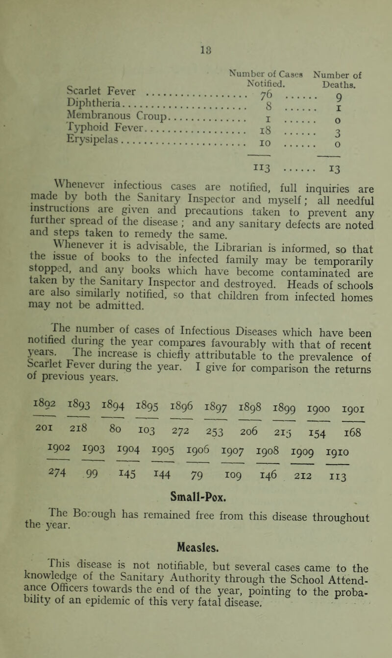 Scarlet Fever ..., Di2'>htheria. Membranous Croup Typhoid Fever_ Erysipelas. 113 . 13 \V hene\ er infectious cases are notified, full inquiries are made by both the Sanitary Inspector and myself; all needful mstnictions are given and precautions taken to prevent any furthei spread of the disease; and any sanitary defects are noted and steps taken to remedy the same. henever it is advisable, the Librarian is informed, so that the is^e of books to the infected family may be temporarily s opped, and any books which have become contaminated are taken by the Sanitary Inspector and destroyed. Heads of schools are also similarly notified, so that children from infected homes may not be admitted. Infectious Diseases which have been notified miring the year compares favourably with that of recent years. fhe increase is chiefly attributable to the prevalence of bcarlet bever during the year. I give for comparison the returns of previous years. 1892 1893 1894 1895 1896 1897 1898 1899 1900 1901 201 218 80 103 272 253 206 21;-, 154 168 igo2 1903 1904 1905 1906 1907 1908 1909 1910 274 99 145 144 79 109 146 212 113 Small-Pox. The Borough has remained free from this disease throughout the year. Measles. Hiis disease is not notifiable, but several cases came to the knowledge of the Sanitary Authority through the School Attend¬ ance Officers towards the end of the year, pointing to the proba¬ bility of an epidemic of this very fatal disease. Number of Cases Number of Notified. 76 8 I 18 10 Deaths. 9 I o 3 o