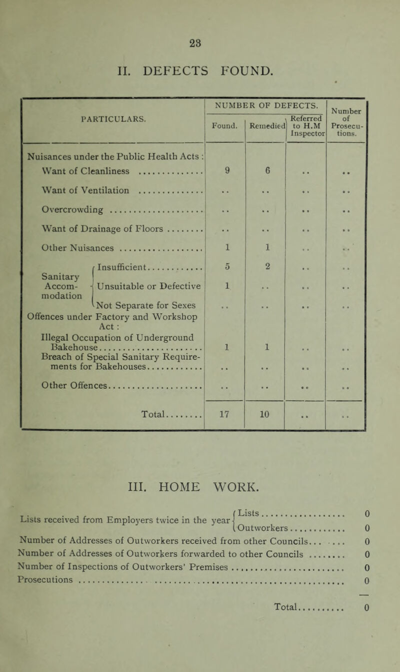 II. DEFECTS FOUND. NUMBER OF DEFECTS. Number PARTICULARS. Found. Remediec Referred to H.M Inspector of Prosecu¬ tions. Nuisances under the Public Health Acts : Want of Cleanliness . 9 6 Want of Ventilation . • • Overcrowding . •• Want of Drainage of Floors. • • Other Nuisances . 1 1 ■■ Insufficient. 5 2 Sanitary Accom- i Unsuitable or Defective 1 modation '•Not Separate for Sexes Offences under Factory and Workshop Act: Illegal Occupation of Underground Bakehouse. 1 1 Breach of Special Sanitary Require¬ ments for Bakehouses. . . . • • • • , Other Offences. •• •• •• Total. 17 10 •• •• III. HOME WORK. Lis(s received from Emplo5'ers twice in the yearJ (Outworkers. 0 Number of Addresses of Outworkers received from other Councils. 0 Number of Addresses of Outworkers forwarded to other Councils ... 0 Number of Inspections of Outworkers’ Premises. 0 Prosecutions . 0 Total 0