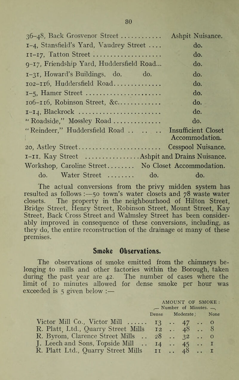 36-48, Back Grosvenor Street. Ashpit Nuisance. 1-4, Stansfield’s Yard, \^audrey Street .... do. 1T-17, Tatton Street. do. g-17. Friendship Yard, Huddersfield Road... do. 1-31, Howard’s Buildings, do. do. do. 102-116, Huddersfield Road. do. 1-5, Hamer Street. do. 106-116, Robinson Street, &c. do. i-i-l, Blackrock . do. “ Roadside,” Mossley Road. do. “Reindeer,” Huddersfield Road. Insufficient Closet ; Accommodation. 20, Astley Street. Cesspool Nuisance. i-ii, Kay Street .Ashpit and Drains Nuisance, Workshop, Caroline Street. No Closet Accommodation. do. Water Street . do. do. The actual conversions from the privy midden system has resulted as follows :—50 town’s water closets and 78 waste water closets. The property in the neighbourhood of Hilton Street, Bridge Street, Henry Street, Robinson Street, Mount Street, Kay Street, Back Cross Street and Walmsley Street has been consider¬ ably improved in consequence of these conversions, including, as they do, the entire reconstruction of the drainage 01 many of these premises. Smoke Observations. The observations of smoke emitted from the chimneys be¬ longing to mills and other factories within the Borough, taken during the past year are 42. The number of cases where the limit of 10 minutes allowed for dense smoke per hour was exceeded is 5 given below :— AMOUNT OF SMOKE: Number of Minutes. —. Dense Moderate j None Victor Mill Co., Victor Mill . 13 . . 47 . . 0 R. Platt, Ltd., Quarry Street Mills 12 .. 48 .. 8 R. Byrom, Clarence Street Mills .. 28 . . 32 . . 0 J. Leech and Sons, Topside Mill 14 .. 45 .. I R. Platt Ltd., Quarry Street Mills II .. 48 .. I