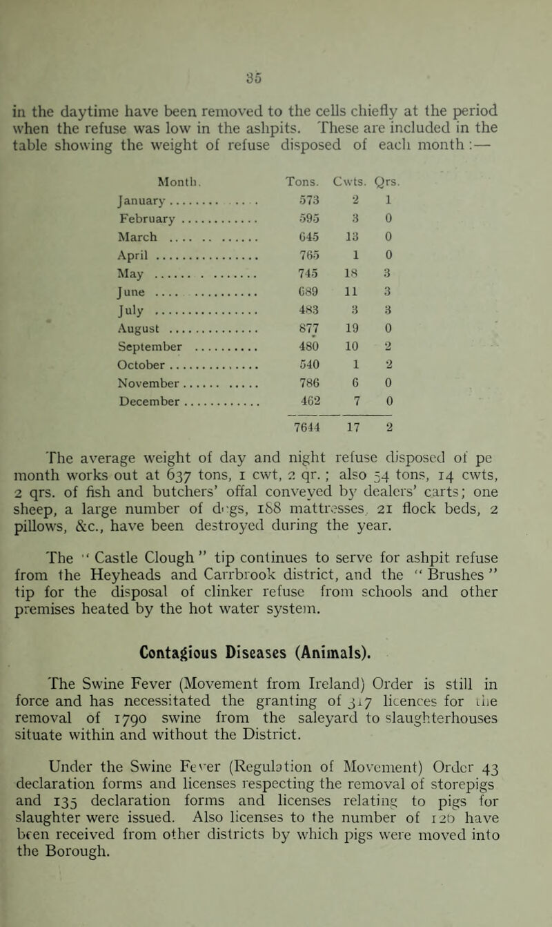 535 in the daytime have been removed to the cells chiefly at the period when the refuse was low in the ashpits. These are included in the table showing the weight of refuse disposed of each month;— Month. Tons. Cwts. Qrs January. . . . . 573 2 1 February . 595 3 0 March . 045 13 0 April . 765 1 0 May . 18 3 J une . 089 11 3 July . 4.S.S 3 3 August . 877 19 0 September . 480 10 2 October. 540 1 2 November. 786 6 0 December. 40-2 7 0 7644 17 2 The av^erage weight of day and night refuse disposed of pe month works out at 637 tons, i cwt, qr.; also 54 tons, 14 cwts, 2 qrs. of fish and butchers’ offal conveyed by dealers’ carts; one sheep, a large number of d'-gs, 1&8 mattresses,, 21 flock beds, 2 pillows, &c., have been destroyed during the year. The “ Castle Clough” tip continues to serve for ashpit refuse from the Heyheads and Carrbrook district, and the  Brushes ” tip for the disposal of clinker refuse from schools and other premises heated by the hot water system. Contagious Diseases (Animals). The Swine Fever (Movement from Ireland) Order is still in force and has necessitated the granting of licences for uie removal of 1790 swine from the saleyard to slaughterhouses situate within and without the District. Under the Swine Fe^'er (Regulation of Movement) Order 43 declaration forms and licenses respecting the removal of storepigs and 135 declaration forms and licenses relating to pigs for slaughter were issued. Also licenses to the number of 12O have been received from other districts by w'hich pigs were moved into the Borough.