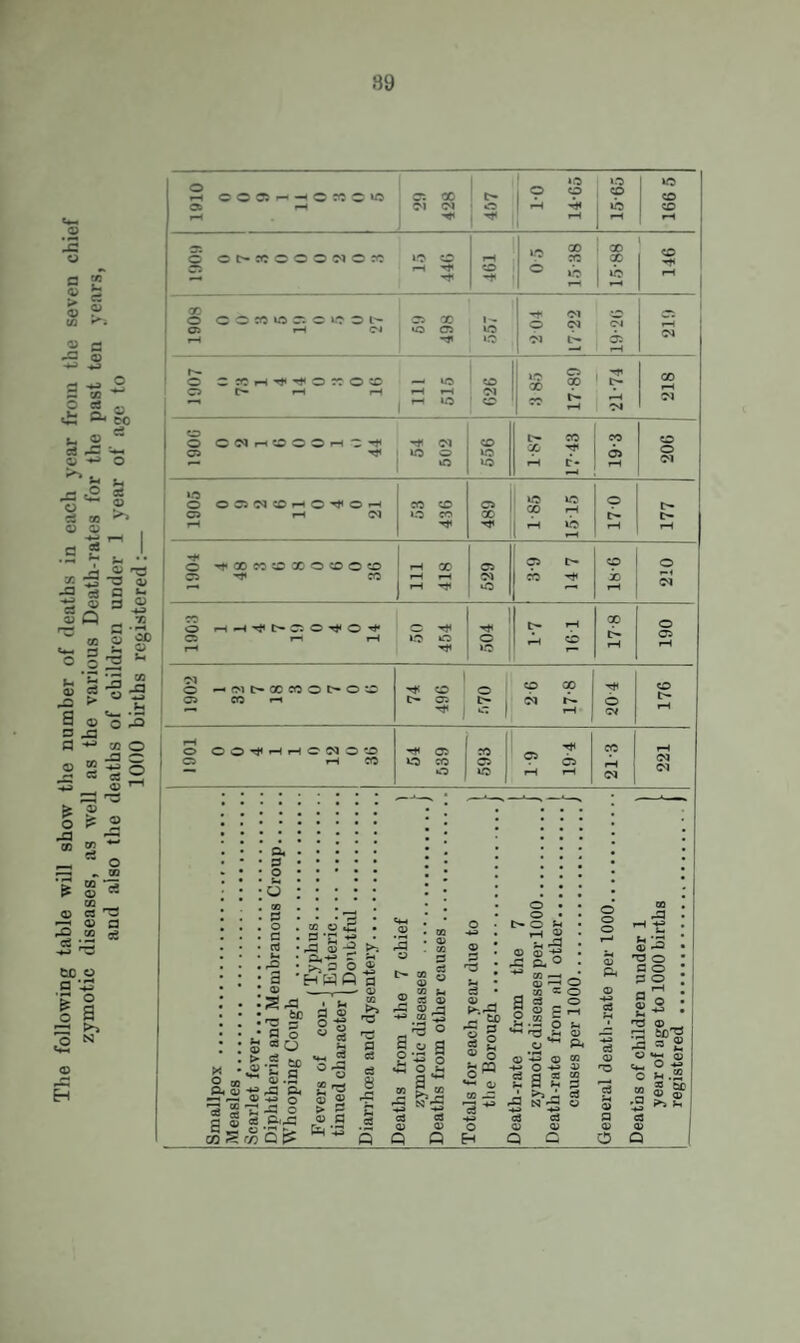 The following table will show the number of deaths in each year from the seven chief zymotic diseases, as well as the various Death-rates for the past ten yeiirs, and also the deaths of children under 1 year of age to 1000 births registered :— r 89 o i-H OOC5^ — OWCW5 1 1 C6 X 10 14-G5 15-65 166 5 3i C5 I-H I-H X f 05 115-38 1 1 ® P lb « 1 ^ 1 00 1 o o o CO lo r: o u-r ^ 1 05 f-H 06 X 1-^ *0 06 uo I *>1 1 P P fH OJ h- o CcCi-t-^-^orcoco — ‘c C6 *—t rH «-H 1-i ^ j i-t X 'M 1 $ ® ' ? 1 “M X oi 1 ^ O OC?r-lOOOi^“-t< 1 06 Tji IQ O X X S^-il W-T 6> o Ol ! o oa6'N:Oi-«0'^OfH 06 i-H 1  X X O CO 06 X to to X r~i 9 rH 1 rH 1 o M*OOCO;OXOOOCD ! 06 CO f-t X rH f-H 05 06 t> cb o 5 o ?? i 1 w ' O r-l iH l-H 1,0 O - ! § 1 t- ^ X l> o 06 rH ■M o -•oit^xcooc^o:o 06 CO ^ X 06 ; o ^ 1 X CO C<J o cv X rH C6 I-* CO 05 O CO O CO 06 X 19 19 4 cp rH <N rH OJ