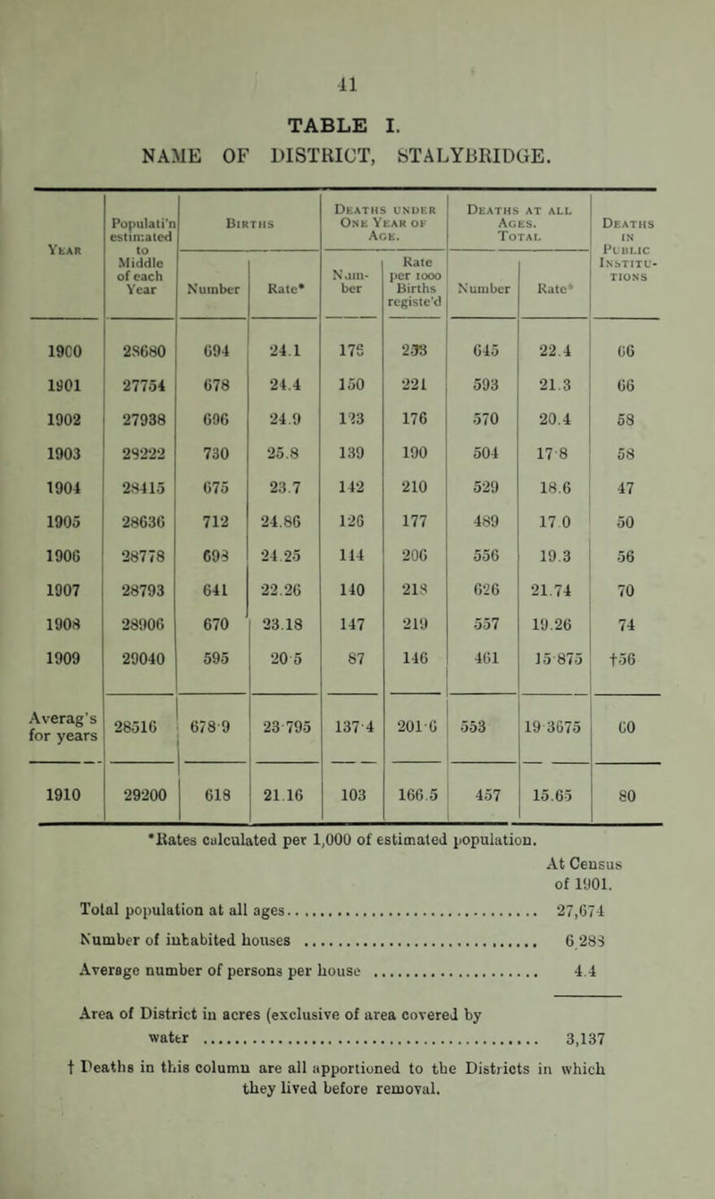 TABLE I. NAME OF DISTRICT, STALYBRIDGE. Year Populati'n estimated Births Deaths under One Year of Ace. Deaths at all Ages. Total Deaths IN Public Institu¬ tions Middle of each Year Number Rate* N .im- ber Rate per looo Births registe'd Number Rate* 19C0 28680 694 24.1 17S 233 645 22.4 06 1901 27754 678 24.4 150 221 593 21.3 66 1902 27938 606 24.9 123 176 570 20.4 58 1903 28222 730 25.8 139 190 504 17 8 58 1904 28415 675 23.7 142 210 529 18.6 47 1905 28636 712 24.86 126 177 489 17 0 50 1906 28778 693 24 25 114 206 556 19.3 56 1907 28793 641 22.26 140 218 626 21.74 70 1908 28906 670 23.18 147 219 557 19.26 74 1909 29040 595 20 5 87 146 461 15-875 t56 Averag’s for years 28516 678 9 23 795 137-4 201-0 553 19 3675 GO 1910 29200 618 21.16 103 166.5 457 15.65 80 ‘Rates calculated per 1,000 of estimated population. At Ceusus of I'JOl. Total population at all ages. 27,674 Number of inhabited houses . 6,283 Average number of persons per house . 4.4 Area of District in acres (exclusive of area covered by water . 3,137 t Deaths in this column are all apportioned to the Districts in which they lived before removal.