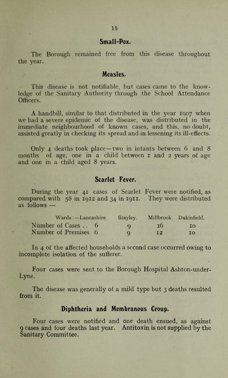 Small-Pox. The Borough remained free from this disease throughout the year. Measles. This disease is not notifiable, but cases came to the know¬ ledge of the Sanitary Authority through the School Attendance Officers. A handbill, similar to that distributed in the year IQ07 when we had a severe epidemic of the disease, was distributed in the immediate neighbourhood of known cases, and this, no doubt, assisted greatly in checking its spread and in lessening its ill-effects. Only 4 deaths took place—two in infants between 6 and 8 months of age, one in a child between 1 and 2 years of age and one in a child aged 8 years. Scarlet Fever. During the year 41 cases of Scarlet Fever were notified, as compared with 58 in 1912 and 34 in 1911. They were distributed as follows — Wards :—Lancashire. Number of Cases .. 6 Number of Premises 6 Stay ley. Millbrook. Dukinfield. 9 16 10 9 12 10 In 4 of the affected households a second case occurred owing to incomplete isolation of the sufferer. Four cases were sent to the Borough Hospital Ashton-under- Lyne. The disease was generally of a mild type but 3 deaths resulted from it. Diphtheria and Membranous Croup. Four cases were notified and one death ensued, as against 9 cases and four deaths last year. Antitoxin is not supplied by the Sanitary Committee.