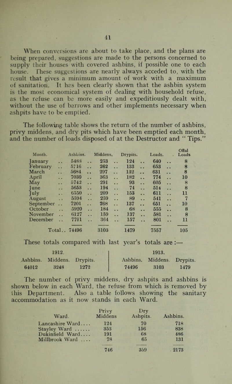 When conversions are about to take place, and the plans are being prepared, suggestions are made to the persons concerned to supply their houses with covered ashbins, if possible one to each house. 1'hese suggestions are nearly always acceded to, with the result that gives a minimum amount of work with a maximum of sanitation. It has been clearly shown that the ashbin system is the most economical system of dealing with household refuse, as the refuse can be more easily and expeditiously dealt with, without the use of barrows and other implements necessary when ashpits have to be emptied. The following table shows the return of the number of ashbins, privy middens, and dry pits which have been emptied each month, and the number of loads disposed of at the Destructor and “ Tips.” Offal Month. Ashbins. Middens, Drj’pits. Loads. Loads January 5483 .. 253 124 . . 640 .. 8 February 5716 .. 262 133 . . 653 .. 8 March 5684 297 .. 132 . 631 .. 8 April 7030 .. 363 182 . . 774 .. 10 May 5742 .. 291 93 . . 605 .. 8 June 5653 .. 194 74 . . 514 .. 8 July 6550 .. 209 .. 153 . . 611 .. 11 August . i 5594 .. 259 89 . . 541 .. 7 September .. 7201 .. 268 137 . . 651 .. 10 October 5920 .. 184 68 . 555 .. 8 November .. 6127 .. 159 137 . . 581 .. 8 December .. 7791 .. 364 .. 157 . . 801 .. 11 Total.. 74496 3103 1479 7557 105 These totals compared with last year’s totals are :— 1912. 1913. Ashbins. Middens. Drypits. Ashbins. Middens. Drypits 64012 3248 1272 74496 3103 1479 The number of privy middens, dry ashpits and ashbins is shown below in each Ward, the refuse from which is removed by this Department. Also a table follows showing the sanitary accommodation as it now stands in each Ward. Ward. Privy Middens Dry Ashpits. Ashbins. Lancashire Ward ... 124 70 718 Stayley Ward . 353 156 838 Dukinfield Ward... 191 68 486 Millbrook Ward ... 78 65 131 746 359 2173