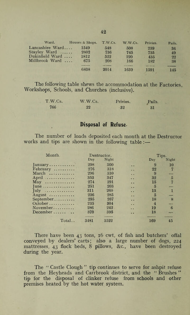 Ward. Houses & Shops. T.W.Cs. W.W.Cs. Privies. Pails. Lancashire Ward. 1549 548 508 239 36 Stayley Ward ... 2802 736 745 735 49 Dukinfield Ward . 1812 522 220 435 22 Millbrook Ward . 675 208 166 182 38 6838 2014 1639 1591 145 The following table shews the accommodation at the Factories, Workshops, Schools, and Churches (inclusive). T.W.Cs. W.W.Cs. Privies. ^Pails. 766 22 32 31 Disposal of Refuse- The number of loads deposited each month at the Destrucror works and tips are shown in the following table :— Month. Destructor. Day Night Tips. Day Night January. 298 300 9 10 February . 276 318 22 7 March . 296 310 9 — April . 353 347 32 5 May . 274 291 15 7 June. 251 203 5 — July . 311 260 13 1 August . 236 285 5 — September. 295 267 18 8 October. 235 304 4 — November. 286 242 19 6 December. 370 395 18 — Total.. 3481 3522 169 45 There have been 43 tons, 16 cwt, of fish and butchers’ offal conveyed by dealers’ carts; also a large number of dogs, 224 mattresses, 43 flock beds, 8 pillows, &c., have been destroyed during the year. The “ Castle Clough ” tip continues to serve for ashpit refuse from the Heyheads and Carrbrook district, and the “ Brushes ” tip for the disposal of clinker refuse from schools and other premises heated by the hot water system.