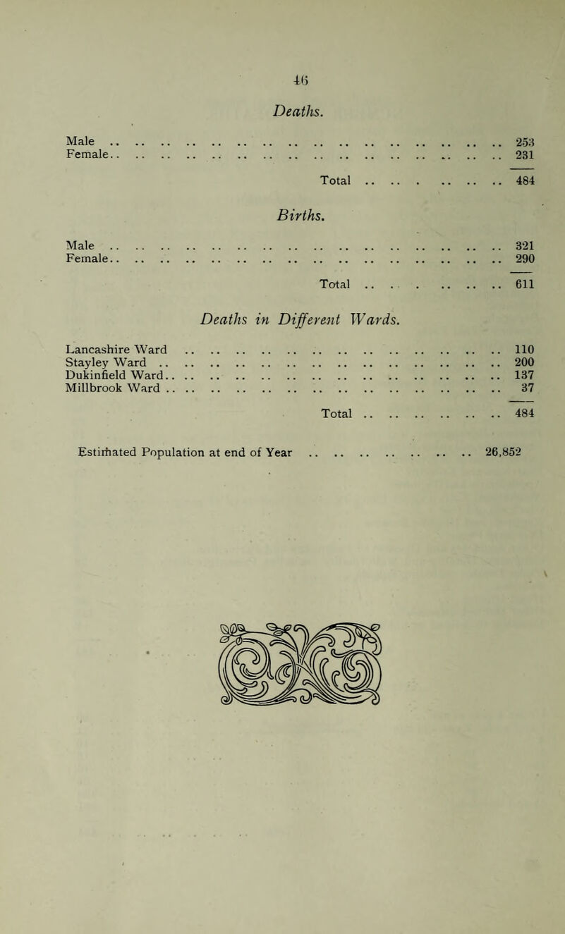 4(5 Deaths. Male .253 Female.231 Total.484 Births. Male.321 Female.290 Total .. . .611 Deaths in Different Wards. Lancashire Ward .110 Stayley Ward.200 Dukinfield Ward.137 Millbrook Ward. 37 Total.484 Estirhated Population at end of Year 26,852