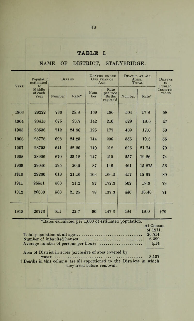 NAME OF DISTRICT, STALYBRIDGE. Year ; Populati'n estimated Births Deaths under One Year of Age. Deaths at all Ages. Total Deaths in Public Institu¬ tions Middle of each Year Number Rate* Num¬ ber Rate per iooo Births registe’d Number Rate* 1903 28222 730 25.8 139 190 504 178 58 1904 28415 675 23.7 142 210 529 18.6 47 1905 28636 712 24.86 126 177 489 17.0 50 1906 28778 693 24.25 144 206 556 19.3 56 1907 28793 641 22.26 140 218 626 21.74 70 1908 28906 670 23.18 147 219 557 19.26 74 1909 29040 595 20.5 87 146 461 15875 56 1910 29200 618 21.16 103 166.5 457 15.65 80 1911 26551 563 21.2 97 172.3 502 18.9 79 1912 26639 568 21.25 78 137.3 440 16.46 71 1913 26773 611 22.7 90 147.3 484 18.0 t76 ‘Rates calculated per 1,000 of estimated population. At Census of 1911. Total population at all ages. 26,514 Number of inhabited, houses . 6 399 Average number of persons per house . 4.14 Area of District in acres (exclusive of area covered by water . 3,137 t Deaths in this column are all apportioned to the Districts in which they lived before removal.