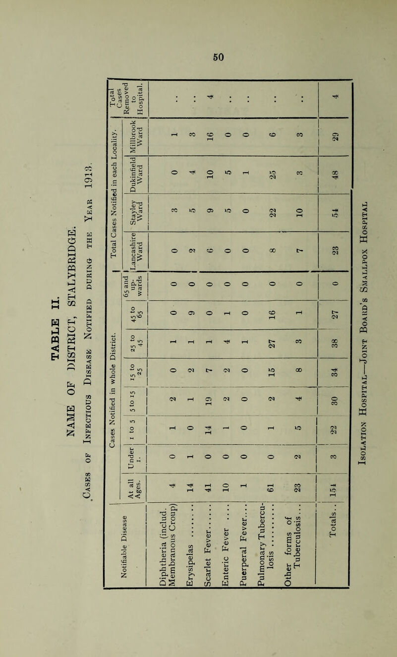 NAME OF DISTRICT, STALYBRIDGE. .Cases of Infectious Disease Notified during the Year 1913. • • | Total Cases Notified in each Locality. Millbrook Ward 1C Dukinfield Ward 10 25 48 Stayley 10 54 i 1 Ward wards 0 <N h- ** m u~> ^ CO CO X3 s tC m £ m <u C -1 D _ << - C/) H o 2 • T3 2 3 O 16 .rt o ‘C 3 ai cti H s- ±3 ,Q -G S Q-g 5s 0) > <D Ph «D > « ^ O .2* i> 'C PJ u o3 U cn G w <D V Ph CD cl (4 <D 3 a. 3 . U . s-. . <D . : 3 . H - >> : u aJ c/i s 1° 3 CL, Isolation Hospital—Joint Board’s Smallpox Hospital