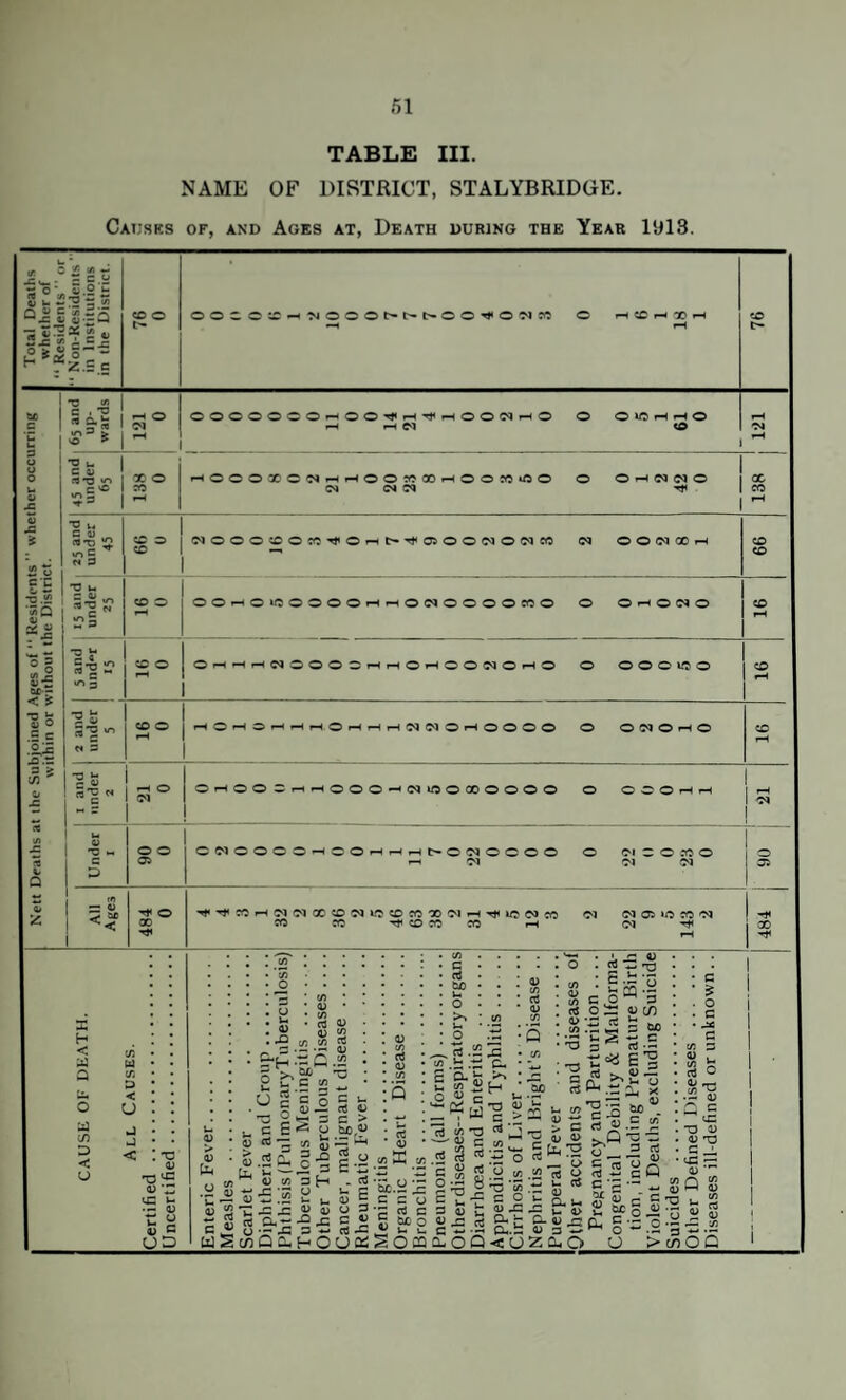 TABLE III. NAME OF DISTRICT, STALYBRIDGE.