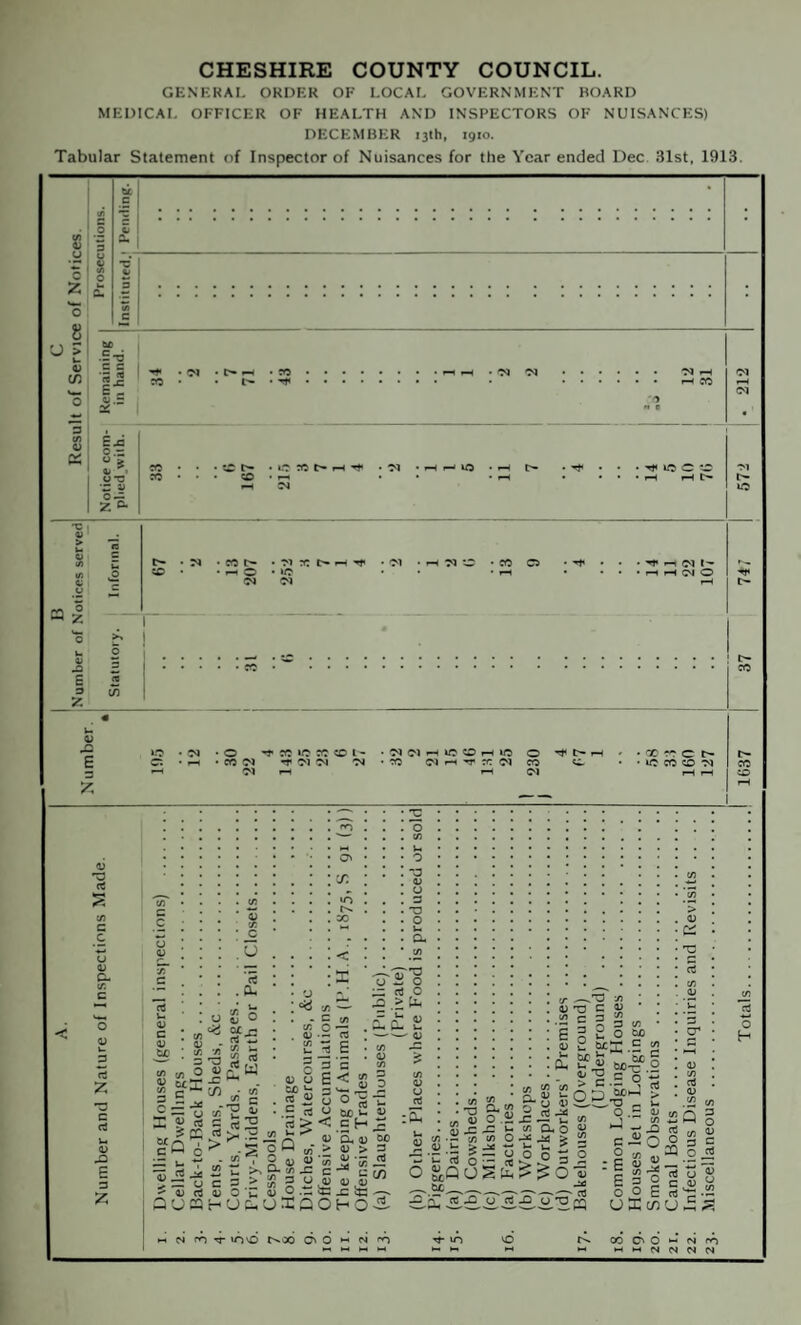 CHESHIRE COUNTY COUNCIL. GENERAL ORDER OF LOCAL GOVERNMENT BOARD MEDICAL OFFICER OF HEALTH AND INSPECTORS OF NUISANCES) DECEMBER 13th, 1910. Tabular Statement of Inspector of Nuisances for the Year ended Dec 31st, 1913. 73 - 43 3 U o *£< 8 c o U > u 0) C/5 c = •3 a E- 43 .s 2: E & c - o-o 53 Z*5* ^ f-t • 'N 'N .-H t-( CO • 4C C'- • . CD • .-t a z E c- 40 • co t^- • n :o i> » • f—I o • ‘O (M <N ■ -M • »-H »—• *0 • 1—l • CO C5 ' ^ o c c 1 T—I r—( ' ^ Ol I- iHdO L2 6 3 »o C: • O - co C'J 04 1 CO CO CD l- 0*1 n 04 ■ Cl Cl H ic O H 10 ■CO C) H T X Cl Tf t-H 1 X O c 1 1C CO CD Cl 43 rt 43 c- o a; p rt Z c rt u< a; P 5 £ ft 73 4) C£ 73 C p 5 0= w 9 S 2 ro u 73^ 0) - X 75 3 rt3 o 43 2 ^ I SO 6 73 J-a ^ oj rt M U 73 rt . CL 73 u ft rt £« “j c 1-s £s. 0) - u g > a 0 V- 43 o cl o cr» cc «n co 7) 'J °8 73 - C 73 O 03 •- ^ - SV u w o ■jz a c -Q > Uh — u . a, cl . 43 43 Z — .P .43 73 — « O O 43 O £j0 >- , « 5 1 .£ p rt > < 1 ^ ^ ;q 03 D 73 .ft 73 -C _ 3 U ,43 o ~ it: rt &£ U c H a. 43 4) > 43 ■* C 43 ,43 -C ic H O 2 :Dh 43 ^ ‘73 ^ '73 J5 bo 3 rt 73 ft ■a g* 03 O . -C 73 73 “ -id 73 ft ft 0) _c .rt C t/> Q. O ojsj4 5 O O o ^ cr 73 • ~ a; ■ ^ 1— rt o ■ rt 3 O g,Q oSfc^O ,S -5 O rt J2 o O ■g § 8 g S 0 Ofi £ &£X .S S3 A. T3 iir ^ • — > C-B,J rt op^: > S-- « i2 - X> rt C - O 5 :E(S E g g S o o £ rt UKc^iU rt O H rt 43 .ft 73 a § O & 43 *-< C4 ro w-jvo r^oo Q\ O 00 O' O w n n h h N N N N