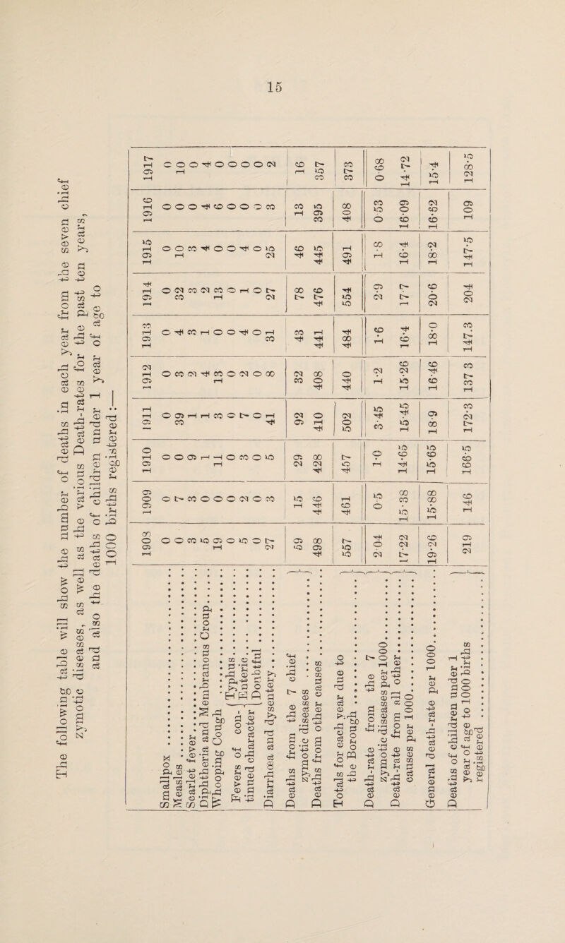 TABLE I. NAME OF DISTRICT, STALYBRIDGE. Year Populati’n estimated to Middle of each Year Births Deaths under One Year of Age. Deaths at all Ages. Total Deaths in Public Institu¬ tions . Number Rate* Num¬ ber Rate per iooo Births registe’d Number Rate* 1907 28793 641 22.26 140 218 626 21.74 70 1908 28906 670 23.18 147 219 557 19.26 74 1909 29040 595 20.5 87 146 461 15-875 . 56 1910 29200 618 21.16 103 166.5 457 15.65 80 1911 26551 563 21.2 97 172.3 502 18.9 79 1912 26639 568 21.25 78 137.3 410 16.46 71 1913 26773 611 22.7 90 147.3 484 18.0 f 76 1914 26833 588 21.8 120 204 554 206 94 1915 26905 549 20.37 81 147.5 491 18.2 93 1916 24533 440 17.9 48 109 408 16.62 84 1917 23500 365 14.3 47 128.5 373 15.4 77 *Rates calculated per 1,000 of estimated population. At Census of 1911. Total population at all ages. 26,514 Number of inhabited houses . 6 399 Average number of persons per house . 4.14 Area of District in acres (exclusive of area covered by water) . 3,137 t Deaths in this column are all apportioned to the Districts in which they lived before removal.