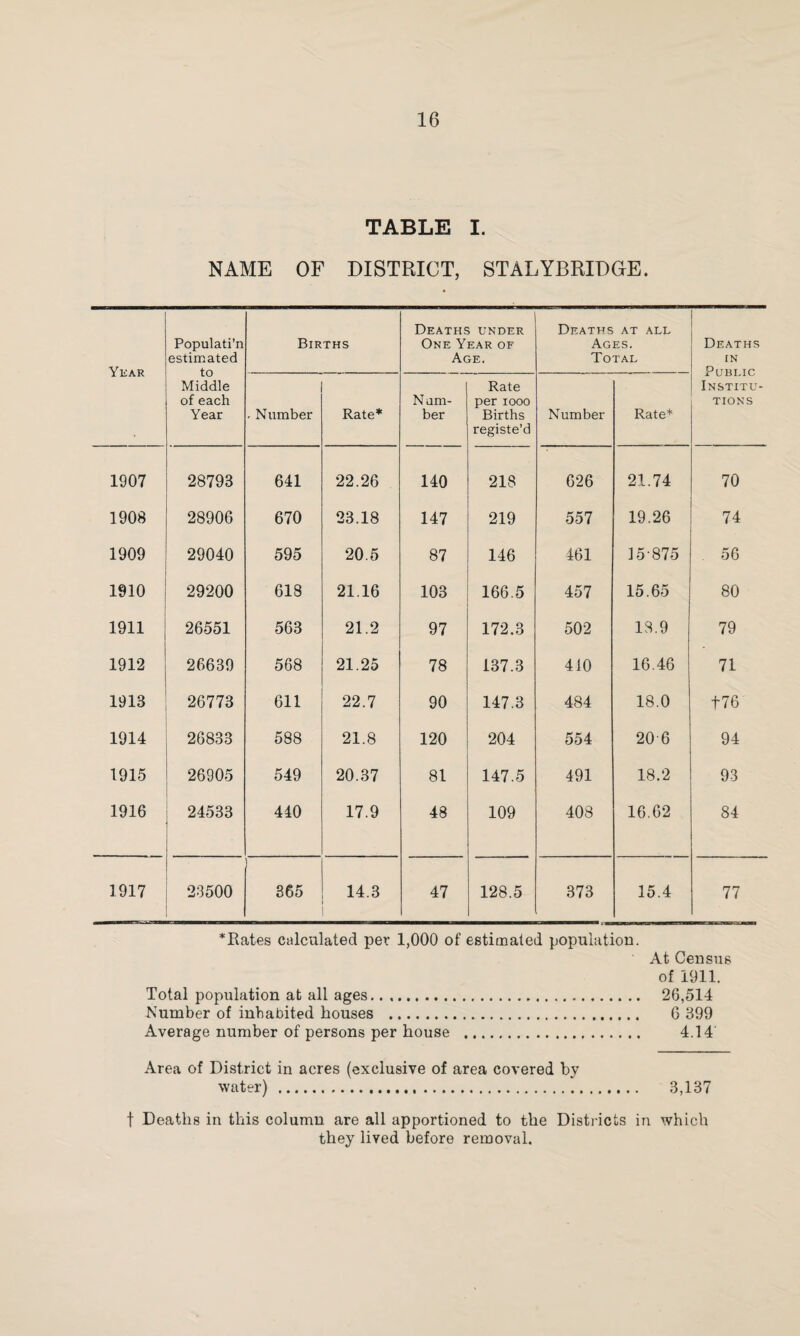 NAME OF DISTRICT, STALYBRIDGE. Cases of Infectious Disease Notified during the Year 1917. o Millbrook | Ward 38 0 1 1 - I 50 >—» •a o nd o : 2 c/5 C3 J Ward 0> 214 o -*-» h 0 115 O c/5 0 10 ^ 25 CM JD XS £ VO^ M CM nd CD » •—4 VO M O -*-» VO 0 O to rH 0 JO CO 220 CO 0 245 2 C/5 05 C/5 CJ 1 to 5 T* O rH 0 0 0 0 228 ] CM 0 235 { <D O . C M 0 O 0 0 0 0 0 12 O cm 14 « $ <c 10 00 1.— CM rH 48 r— 466 12 1 * 1 CO CO to Notifiable Disease Diphtheria (includ. Membranous Croup) Erysipelas . Scarlet Fever. Enteric Fever .... Puerperal Fever.... Pulmonary Tubercu¬ losis . Other forms of Tuberculosis ... Measles . German Measles .. Ophthalmia Neonat. Totals.. Isolation Hospital—Joint Board’s Smallpox Hospital. Hospital—Borough Hospital, Ashton-under-Lyne.