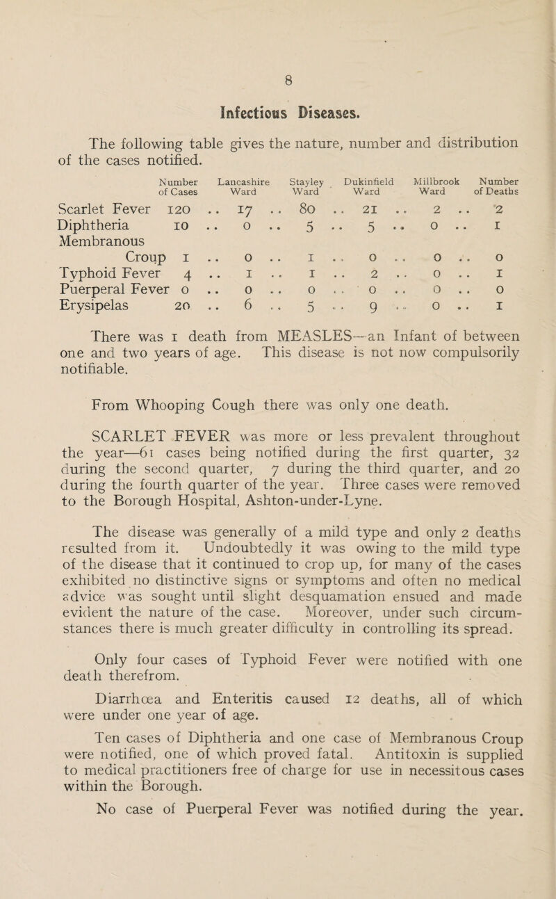 Infectious Diseases. The following table gives the nature, number and distribution of the cases notified. Number Lancashire Stayley Dukinfield Millbrook Number of Cases Ward Ward Ward Ward of Deaths Scarlet Fever 120 Diphtheria 10 Membranous Croup 1 Typhoid Fever 4 Puerperal Fever o Erysipelas 20 17 .. 80 o .. 5 o 1 1 .. 1 o o 6 5 21 • • 5 * • • o O o a 2 . . O • • 9 2 .. 2 0 .. 1 O O O I o 0 O . . I There was 1 death from MEASLES-—an Infant of between one and two years of age. This disease is not now compulsorily notifiable. From Whooping Cough there was only one death. SCARLET FEVER was more or less prevalent throughout the year—61 cases being notified during the first quarter, 32 during the second quarter, 7 during the third quarter, and 20 during the fourth quarter of the year. Three cases were removed to the Borough Hospital, Ashton-under-Lyne. The disease was generally of a mild type and only 2 deaths resulted from it. Undoubtedly it was owing to the mild type of the disease that it continued to crop up, for many of the cases exhibited no distinctive signs or symptoms and often no medical sdvice was sought until slight desquamation ensued and made evident the nature of the case. Moreover, under such circum¬ stances there is much greater difficulty in controlling its spread. Only four cases of Typhoid Fever were notified with one death therefrom. Diarrhoea and Enteritis caused 12 deaths, all of which were under one year of age. Ten cases of Diphtheria and one case of Membranous Croup were notified, one of which proved fatal. Antitoxin is supplied to medical practitioners free of charge for use in necessitous cases within the Borough. No case of Puerperal Fever was notified during the year.