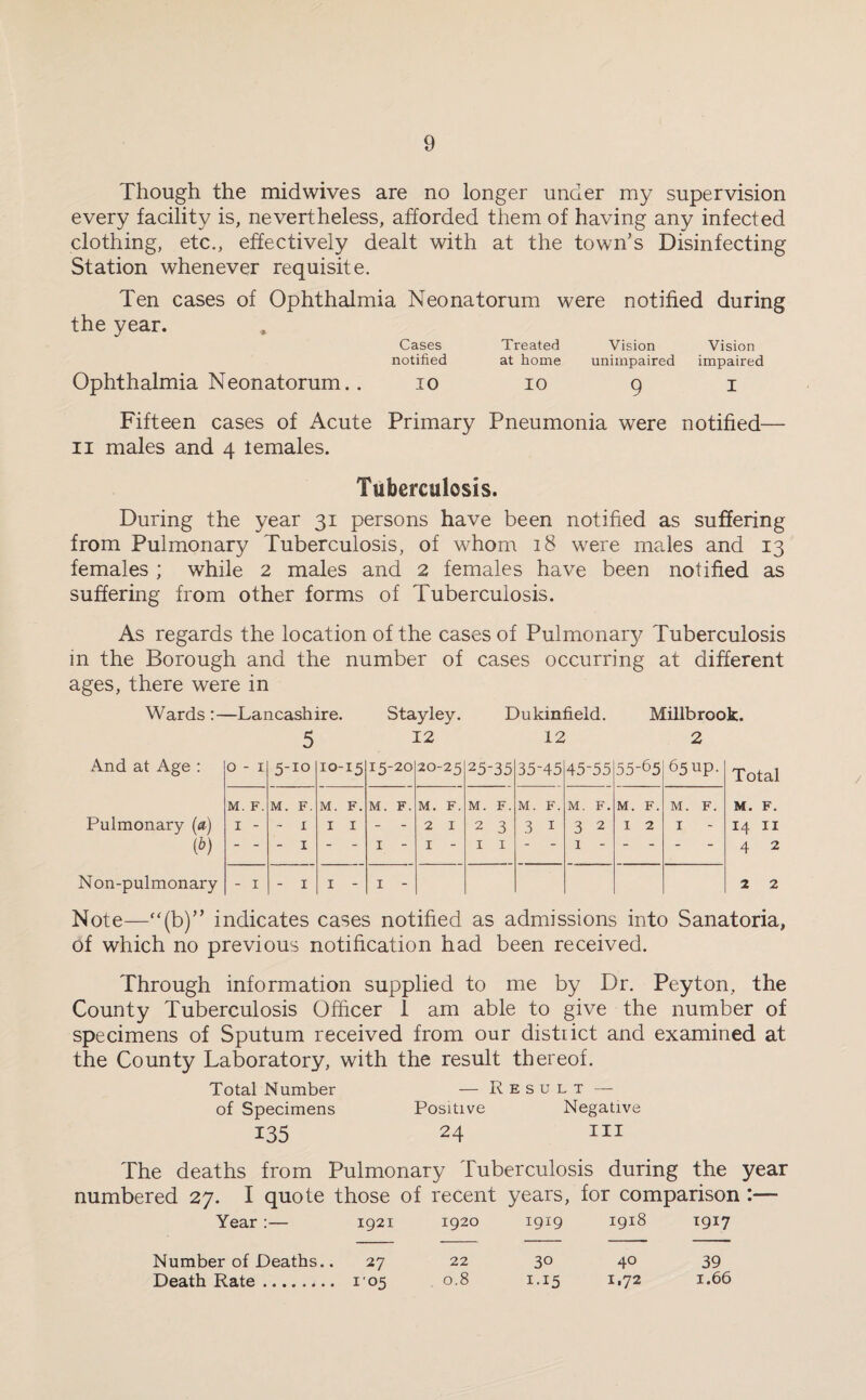 Though the midwives are no longer under my supervision every facility is, nevertheless, afforded them of having any infected clothing, etc., effectively dealt with at the town's Disinfecting Station whenever requisite. Ten cases of Ophthalmia Neonatorum were notified during the year. Cases Treated Vision Vision notified at home unimpaired impaired Ophthalmia Neonatorum.. io io 9 i Fifteen cases of Acute Primary Pneumonia were notified— 11 males and 4 lemales. Tuberculosis. During the year 31 persons have been notified as suffering from Pulmonary Tuberculosis, of whom 18 were males and 13 females ; while 2 males and 2 females have been notified as suffering from other forms of Tuberculosis. As regards the location of the cases of Pulmonary Tuberculosis in the Borough and the number of cases occurring at different ages, there were in Wards:—Lancashire. Stayley. Dukinfield. Millbrook. 5 12 12 2 And at Age : 0 - 1 5-10 IO-15 15-20 20-25 25-35 35A5 45-55 55-65 65 up. Total M. F. M. F. M. F. M. F. M. F. M. F. M. F. M. F. M. F. M. F. M. F. Pulmonary (a) I - - I I I - - 2 I 2 3 3 1 3 2 I 2 I 14 II (*) - I I - I - I I - 1 - - 4 2 Non-pulmonary - I - I I - I - 2 2 Note—“(b)” indicates cases notified as admissions into Sanatoria, of which no previous notification had been received. Through information supplied to me by Dr. Peyton, the County Tuberculosis Officer 1 am able to give the number of specimens of Sputum received from our district and examined at the County Laboratory, with the result thereof. Total Number — Result — of Specimens Positive Negative 135 24 III The deaths from Pulmonary Tuberculosis during the year numbered 27. I quote those of recent years, for comparison :— Year :— 1921 1920 1919 1918 1917 Number of Deaths.. 27 22 30 40 39 Death Rate. 105 0.8 I-I5 1.72 1.66