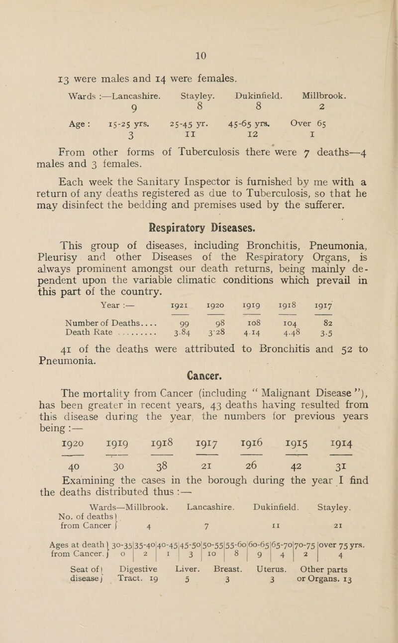 13 were males and 14 were females. Wards Lancashire. Stayley. Dukinfield. Millbrook. 9 8 8 2 Age : 15-25 yrs. 25-45 yr- 45-65 yrs. Over 65 3 II 12 I From other forms of Tuberculosis there were 7 deaths—4 males and 3 females. Each week the Sanitary Inspector is furnished by me with a return of any deaths registered as due to Tuberculosis, so that he may disinfect the bedding and premises used by the sufferer. iespiratory Diseases. This group of diseases, including Bronchitis, Pneumonia, Pleurisy and other Diseases of the Respiratory Organs, is always prominent amongst our death returns, being mainly de¬ pendent upon the variable climatic conditions which prevail in this part of the country. Year :— 1921 1920 1919 1918 1917 Number of Deaths.... 99 98 108 104 82 Death Rate . 3-84 3-28 4.14 4.48 3-5 41 of the deaths were attributed to Bronchitis and 52 to Pneumonia. Cancer. The mortality from Cancer (including “ Malignant Disease ”), has been greater in recent years, 43 deaths having resulted from this disease during the year, the numbers for previous years being :— 1920 1919 1918 1917 1916 1915 1914 40 30 38 21 26 42 31 Examining the cases in the borough during the year I find the deaths distributed thus :—• Wards—Millbrook. Lancashire. Dukinfield. Stayley. No. of deaths) from Cancer [4 7 11 21 Ages at death j_ 30-35 from Cancer.j o 35-40 2 40-45 1 45-50 3 50-55 10 55-6o 8 60-65 9 65-70I70-75 4 | 2 over 75 yrs. 4 Seat of | Digestive Liver. Breast. Uterus. Other parts disease) Tract. 19 5 3 3 or Organs. 13