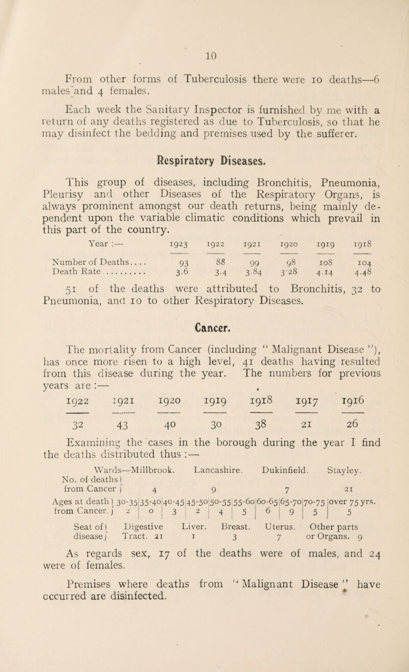 From other forms of Tuberculosis there were io deaths—6 males'and 4 females. Each week the Sanitary Inspector is furnished by me with a return of any deaths registered as due to Tuberculosis, so that he may disinfect the bedding and premises used by the sufferer. Respiratory Diseases. This group of diseases, including Bronchitis, Pneumonia, Pleurisy and other Diseases of the Respiratory Organs, is always prominent amongst our death returns, being mainly de¬ pendent upon the variable climatic conditions which prevail in this part of the country. Year :— 1923 1922 1921 1920 1919 1918 Number of Deaths.... 93 88 99 98 108 104 Death Rate . 3-6 3-4 3-84 3-28 4.14 4.48 51 of the deaths were attributed to Bronchitis, 32 to Pneumonia, and 10 to other Respiratory Diseases. Cancer. The mortality from Cancer (including “ Malignant Disease ”), has once more risen to a high level, 41 deaths having resulted from this disease during the year. The numbers for previous years are : — 1922 1921 1920 1919 1918 1917 1916 32 43 40 30 38 21 26 Examining the cases in the borough during the year I find the deaths distributed thus : — Wards—Millbrook. Lancashire. Dukinfield. Stayley. No. of deaths) from Cancer [4 9 7 21 Ages at death [ 30-35 from Cancer, j 2 35-40 40-45 45-5o|5o-55:55-6o 60-65165-70 70-75 0 3 2 | 4 5 | 6 9 5 over 75 yrs. 5 Seat of) Digestive Liver. Breast. Uterus. Other parts disease) Tract. 21 1 3 7 or Organs. 9 As regards sex, 17 of the deaths were of males, and 24 were of females. Premises where deaths from “Malignant Disease” have occurred are disinfected.