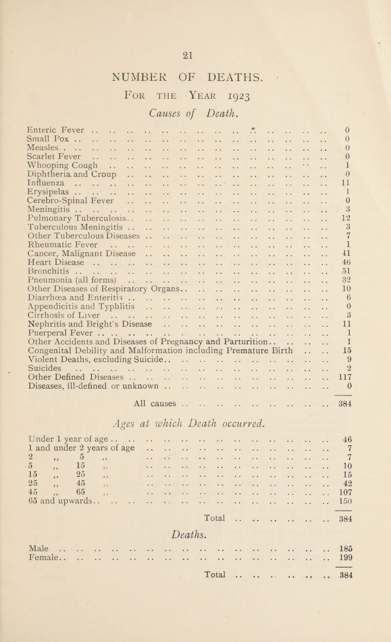 NUMBER OF DEATHS. For the Year 1923 Causes of Death. Enteric Fever. ?. Small Pox. Measles. Scarlet Fever . Whooping Cough . Diphtheria and Croup . Influenza.■. Erysipelas. Cerebro-Spinal Fever . Meningitis. Pulmonary Tuberculosis. Tuberculous Meningitis. Other Tuberculous Diseases. Rheumatic Fever . Cancer, Malignant Disease. Heart Disease. Bronchitis. Pneumonia (all forms) . Other Diseases of Respiratory Organs. Diarrhoea and Enteritis. Appendicitis and Typhlitis . Cirrhosis of Liver . Nephritis and Bright’s Disease . Puerperal Fever.. Other Accidents and Diseases of Pregnancy and Parturition.. Congenital Debility and Malformation including Premature Birth Violent Deaths, excluding Suicide. Suicides . Other Defined Diseases. Diseases, ill-defined or unknown. All causes. Ages at which Death occurred. Under 1 year of age .. 1 and under 2 years of age 5 15 15 25 25 ,, 45 45 65 65 and u pwards Total Deaths. 0 0 0 0 1 0 11 1 0 3 12 3 7 1 41 46 51 32 10 6 0 3 11 1 1 15 9 2 117 0 384 46 7 7 10 15 42 107 150 384 Male.185 Female.199 Total. 384