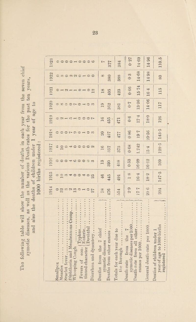 The following table will show the number of deaths in each year from the seven chief zymotic diseases, as well as the various Death-rates for the past ten years, and also the deaths of children under 1 year of age to 1000 births registered: 23 1 CO I Od C-OOOrHOOOCO c- hX 00 0-27 14-69 -I 14-96 j . j 110.5 03 03 0 :0 0 03 030^00 00 o 00 0 3 14-68 1498 80 r—i 03 OrHC^f~<rHOt—1003 CC rH 18 405 423 066 15 74 16 4 115 o Ol OOOCOI>OHOW 05 19 362 381 0-7 13-86 14-06 ATI rH C 03 rH to I—1 O O' O [> 16 0 6 17-4 18-0 126 1 cc rH OOOtC-OOrHOCO 05 O tH 03 • *0 477 086 19 7 CD CM no hX i—1 rH 0 00^X000003 Cl rH to t> r—< lO 373 0-68 1.742 DO no 03 rH I-H OOOH3toOOOCO 1 ic I-H COCO^OO^OiO 05 t-H Ol rH to no hX hX hX 491 1-8 16-4 03 00 i—! 147-5 rX rH 0(MMIMCOOHCI> ! Cl CO rH Cl GO to t- i>- ^X r HO no 1 ci r> 03 t- 20-6 hX o 03 x o 53 ■+? i—i i—i Qj CO rH £ V 3 PlrCj tC < r/i Q !?