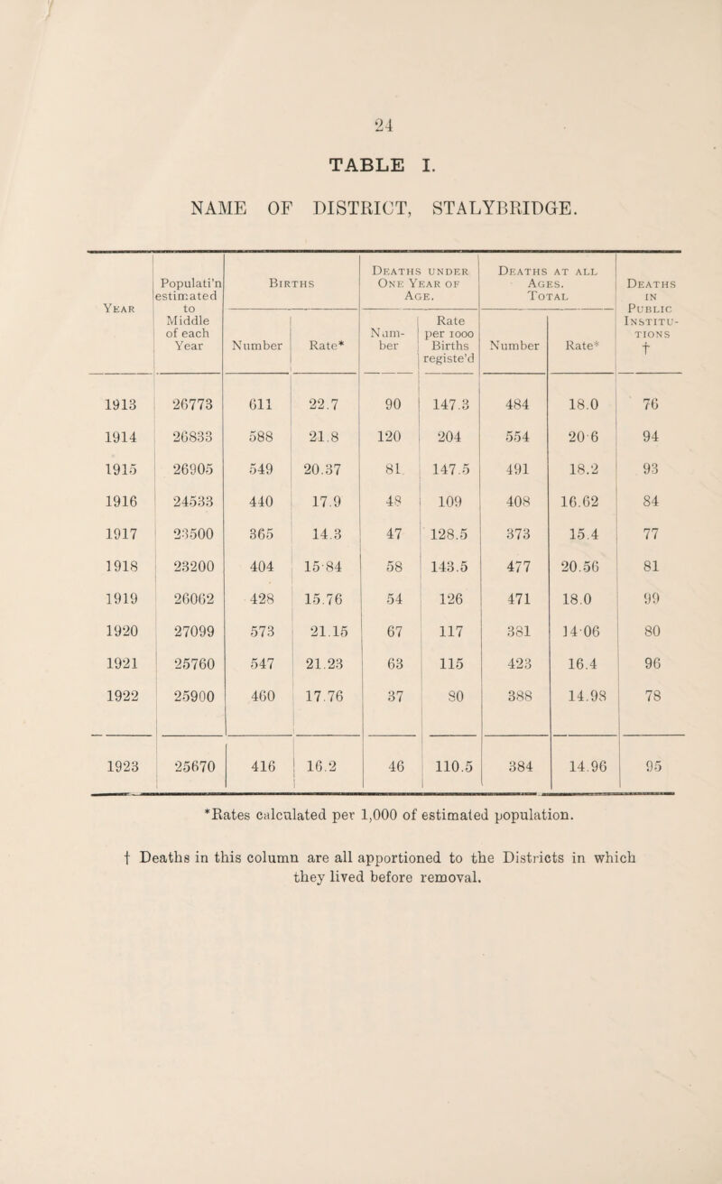 ‘24 TABLE I. NAME OF DISTRICT, STALYBRIDGE. Year Populati'n estimated to Middle of each Year Births Deaths under One Year of Age. Deaths at all Ages. Total Deaths in Public Institu¬ tions t Number Rate* 1 N um¬ ber [ Rate per iooo Births registe’d Number Rate* 1913 26773 611 22.7 90 147.3 484 18.0 76 1914 26833 588 21.8 120 204 554 20 6 94 1915 26905 549 20.37 81 147.5 491 18.2 93 1916 24533 440 17.9 48 109 408 16.62 84 1917 23500 365 14.3 47 128.5 373 15.4 77 1918 23200 404 15-84 58 143.5 477 20.56 81 1919 26062 428 15.76 54 126 471 18.0 99 1920 27099 573 21.15 67 117 381 1406 80 1921 25760 547 21.23 63 115 423 16.4 96 1922 25900 460 17.76 37 80 388 14.98 78 1923 25670 416 i 16.2 1 46 110.5 1 384 14.96 95 *Rates calculated per 1,000 of estimated population. f Deaths in this column are all apportioned to the Districts in which they lived before removal.