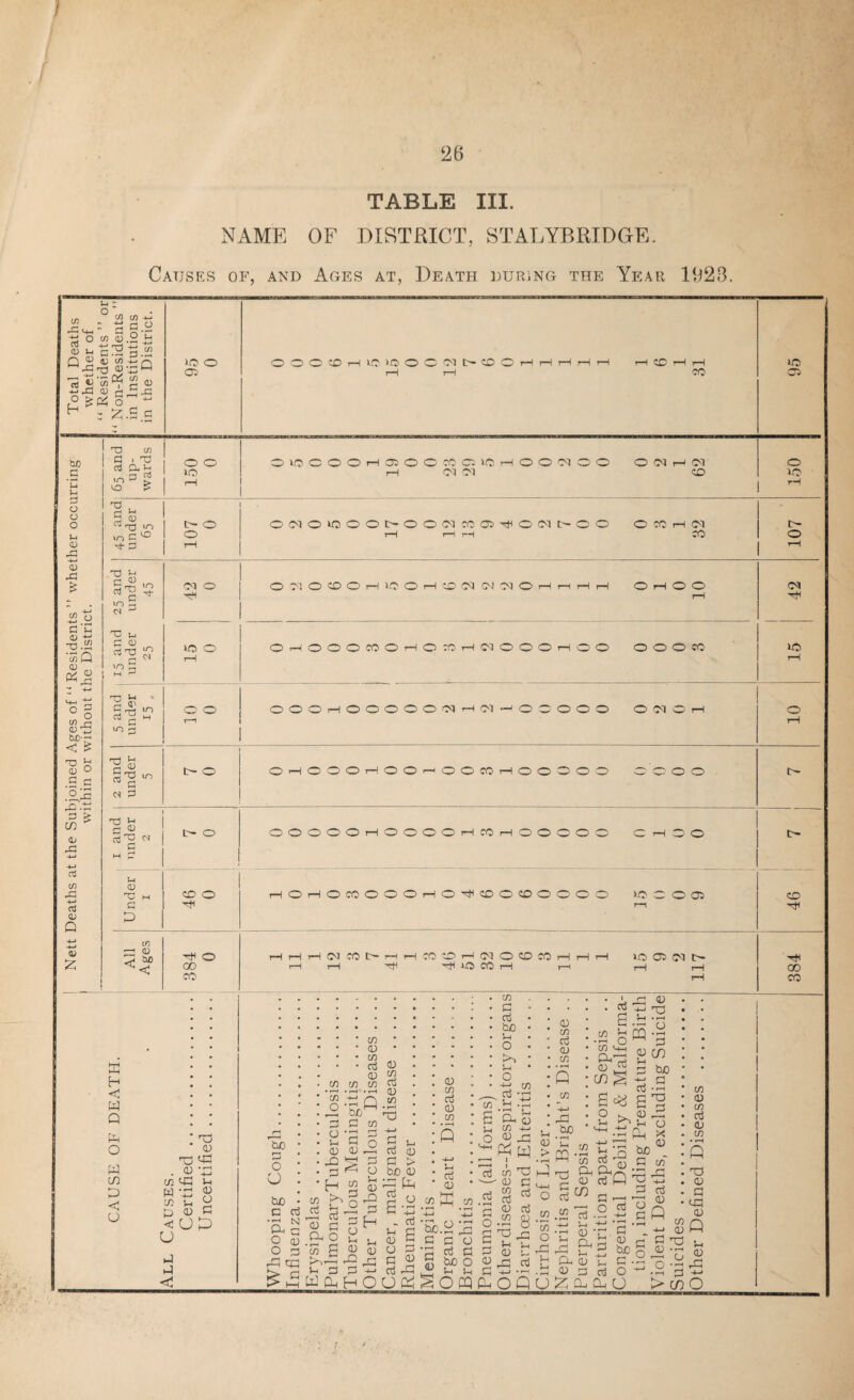 26 TABLE III. NAME OF DISTRICT, STAEYBRIDGE. Causes of, and Ages at, Death during the Year 1923. u - O cn c/d D . O (/) ti O (/i D.i ®x% £-GQ of £ gf-S h = Z.S s 10 o ot» OOOOrH*0>-0 0 DI t>- CD CD CO *05 bi) .5 u 2 o CJ o u <d <u £ “o G C <o -tJ t>.2 ’35 Q 03 OS 2 ° o 8-5 SuD-r* < & CJ O .S c °2 pT.G 3 5 C/3 h X [/> -4-* (3 <D Q CfJ PJ X G i -u rt O. p „ IQ O > O O lO OU5COOH03OOfflC5l0HOO«OO O (N H 03 i—I (03 03 CD O »o m £ PS , (-< P 5 <u rp m mC^> ■4- G c- o o 00!0>OOOI>0001C005^0NI> O O CO i—I CM CO ■p t-< P a) P frj m in G M 3 p (V P m M > tr> PS £ G M CM O P< W5 o o o *ri s-< G <° PS in lu G is G ■p 3h C G IflG <S G i-i <0 P G P t- o t- o CD O in p <U ^ o oo H < W Q Ph o w C/3 p < U PS 0 03 PS . 0 '33 mGJ in W PS ^ 01 In r p 0 G < CJ P u p p OnOCOOHlOOHCDIMINCIOHrtHH OrHOO Or—lOOOCOOi—(OcOrHOlOOOr-iOO O O O CO OOOt-HOOOOO03--i03'-^OOOOO O 03 O'—lOOOrHOOr-^OOCOrHOOOOO O' o o OOOOOrPOOOOr-tCOi—IOOOOO O '—I rHOi—lOCOOOOl—lO'tfCDOCDOOOO >o c o o H H H O'! CO t— t—I r—H 1 1 r—i CO CD rP 03 O ZD CO P lO> CO rH «3®«C' GO G o u • C/3 • 03 • C/3 • rci 0 C/5 C/3 C/3 CO o GO G •a ^ O 03 O p £ to £ P G C/3 O -P G P G O 0 0 PS pp p pw o H 2 0 OT 0 rG rt cti b PS G H cci 03 G „ CP O 2 . c/3 £ G 0 Foj ^2 ps . P P G -*-> i—i M CP H O p p rt 0 G > be 0 CG £ p o G VS _ G P p 0 G 0 G G 03 P PS U 0 cn d 0 cn s u Oj 0) ceffi S.a G G P 0 G GO O G G Offl p GO u o o ■p C/3 S u .tS U ^3 cn -4-j - Ph w ce 03  0 G C/3 P 0 C/3 • r—l nd Vh <D 0) c/5 cd (D C/5 Q C/5 ^ r~j 5-h ffl . P s in P in >-2 CU 0 ,2 CD ^ O p *o> p p 8 X u P Oj G P in 2 p ‘o c/3 P -G Oh Oh^ 0 P P CO -_. 0 G . POQUJ^PP U p 0 s e^3 Oh 0 £ 33 P p O G _ r-| 0 -<-» Tj J-< -rP «-3 o cu i-l p GO p.s 0 p p 0 ts Go G in PS PS = S G Q p: ^ > cn in 0) C/5 Cti CJ C/5 • •—t P G3 0 G UG 0 P u 0 PS H-> o o* o 03 'P >o CD GO