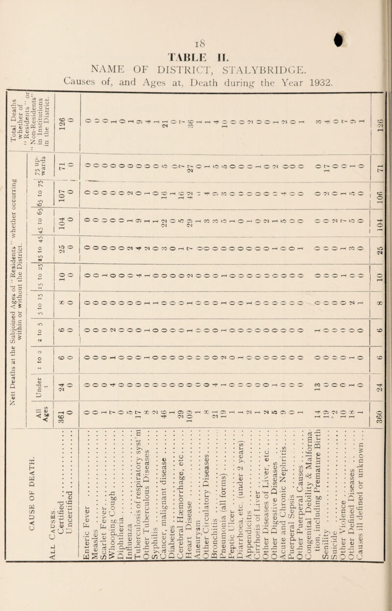 i8 TAHLi: ]|. NAME OF DISTRICT, STALYBRIDCE. Causes of, and Ages at, Death during the Year 1932. °|Ss o 1/5 o) o u ™ r—l • r1 4/ ° i^Cii o h r <^.5 c G u u a o o o <x> x: 0) X > w O C 'u rtj -f-l 13.^2 'w Q 0) rv/ <D O . o; 73 W)-- < ^ O g ^ c .g.-G 4/ 03 in nS V Q ■4-i <u 40 o OOOrHO'-HOS'-t'rHr-lOt'GG—IrHTt’OOO'MOOrlC'TO^ CC-t<Ot'-CG'—I (M rc I—I ■*- - ■ -- - - - - 1 GJ u In ? 000000 OOOuo Otr- 0 rH >0 ‘O 0 0 0 r-i 0 03 00 0 0 0 0 ^ 0 04 rH 0 .w LO 107 0 OOOOOOIO'—'O'tOrH^CC^I G'^CiCOO^OOOC'^^w O'MOr—<*J7 0 1—' rH 0 0 ^ 0 ‘OO0OO'-(0irHrH03O>0Or-HXX>0rHOrHO03f-Hl0'OO OOOIC^IOO -H 0 03 03 0 0 iQ 0 OOOOO03Hti03OC0OrHt> OOOOOOOOO'HOO'^ OOOrHCOO 0 ■*-* 'M 04 10 « xn 01 0 0 0 OOi-^OOO-rtirHOOOOOlOOOrHOOOOOOOOO OO'OrHOO 0 10 XT) >—« £ X 0 0000 OOOrHrHOOOrHOOOrHOOrH 000000 COOOOSr-H X 10 xn 0 c< M I to CO 0 OOO-HOOOrHOOOOOOOO03OrHOOOOOOO' 0000 — 0 •0 U M 0 OOO'^oOOOOOOOOOO^riOOOOOrHOOO cCOOOrHO C 03 r—' 03 D X h < w 'hG O w c/3 D C u 1 ^ I CO c/3 UG W c/3 j_ D <U < u u < TG 43 t3 43 -.a S-i 43 O G 00r-<c^0i0t>-000340r-l0icr:'—iXr-IC3—I—-faj-MCX—/ r-^ 03 03 rH ■■ r-H r-H S-i 43 > 43 !ii _o 43 c/3 In oj 43 S-( 43 43 Ph 43 GG &JC G O U OX) G a. o o cG C d 43 N 1-1 W S (/) C) G d 9-gg G s : in cA) in c/3 O 0) c/j 03 • ^ •hQ O-i C/5 2 05 ^ iZ O O O c/3 1-1 ■55 ° G O ^ ^ 0 _0 o 1/3 GG a C/5 c 03 G 1-1 4_l 43 03 d 43 tuC d GG 1-1 !_ O « K. d 1-. GG 43 Vj 43 in d G in n 03 G d 43 c/3 U O 4-j o3 a.h -u:g i-H 1-, 0 43 G in in u o 1-1 43 G G O .*-1 43 • • • • * • • • ■* V- c/5 • 03 • C_) •p, 0 c/5 <u « <4—« • irrH . • 0) >N i-H 53 ■» . i-. a; rr> Cl • c/5 • (D /3 o G ^ ^ ^ G o u 43 d O -Q c •z: b G CU.G G G O o c/5 C/J o I*' '-4-( O CO 0) c/5 03 0 c/5 Q.a ^ G 43 O -I- j a.a o ® !G2 43 G iG ^ d : a • d >.« ■^;SG do GG c/3 cx G <13 ^ G c/2 goto '—' G d d -Q YG ^ 3^ d o . o • G G/l in G 43 3 in d 43 CO V-i O 1-1 u 0 43 GG GG a <J OO-ii u 43 43 CX 1-1 43 G G <1^ G G G TO cc C G oj G G o _ ■ G G ~ ►O 1) G :a 'a 1-, “1^ 43 ^ o C • — ^ O ~ G G O 0 cri CO a .a G to G i/j ^-1 ..-I d O OG o <D CO 1 I i 126