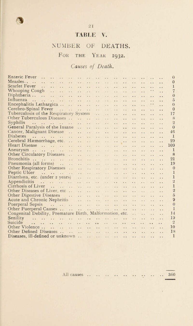 lABLi: NUMBER OF DEATHS. For the Year 1932. Causes of Death, Enteric Fever. 0 Measles. 0 Scarlet Fever . 1 Whooping Cough . • • ,. 7 Diphtheria. 0 Influenza. 5 Encephalitis Lethargica. .. • • .. 0 Cerebro-Spinal Fever . 0 Tuberculosis of the Respiratory System . 17 Other Tuberculous Diseases. 8 Syphilis . 2 General Paralysis of the Insane. 0 Cancer, Malignant Disease. 46 Diabetes . 1 Cerebral Haemorrhage, etc. 29 Heart Disease.109 Aneurysm. 1 Other Circulatory Diseases. 8 Bronchitis. 21 Pneumonia (all forms) . 19 Other Respiratory Diseases. 0 Peptic Ulcer .. .. .. 1 Diarrhoea, etc. (under 2 years) . 1 Appendicitis . 2 Cirrhosis of Liver . 1 Other Diseases of Liver, etc. 2 Other Digestive Diseases . 5 Acute and Chronic Nephritis . 9 Puerperal Sepsis . 0 Other Puerperal Causes. 1 Congenital Debility, Premature Birth, Malformation, etc. 14 Senility . 19 Suicide . 2 Other Violence. 10 Other Defined Diseases. 18 Diseases, ill-defined or unknown. 1 360 All causes