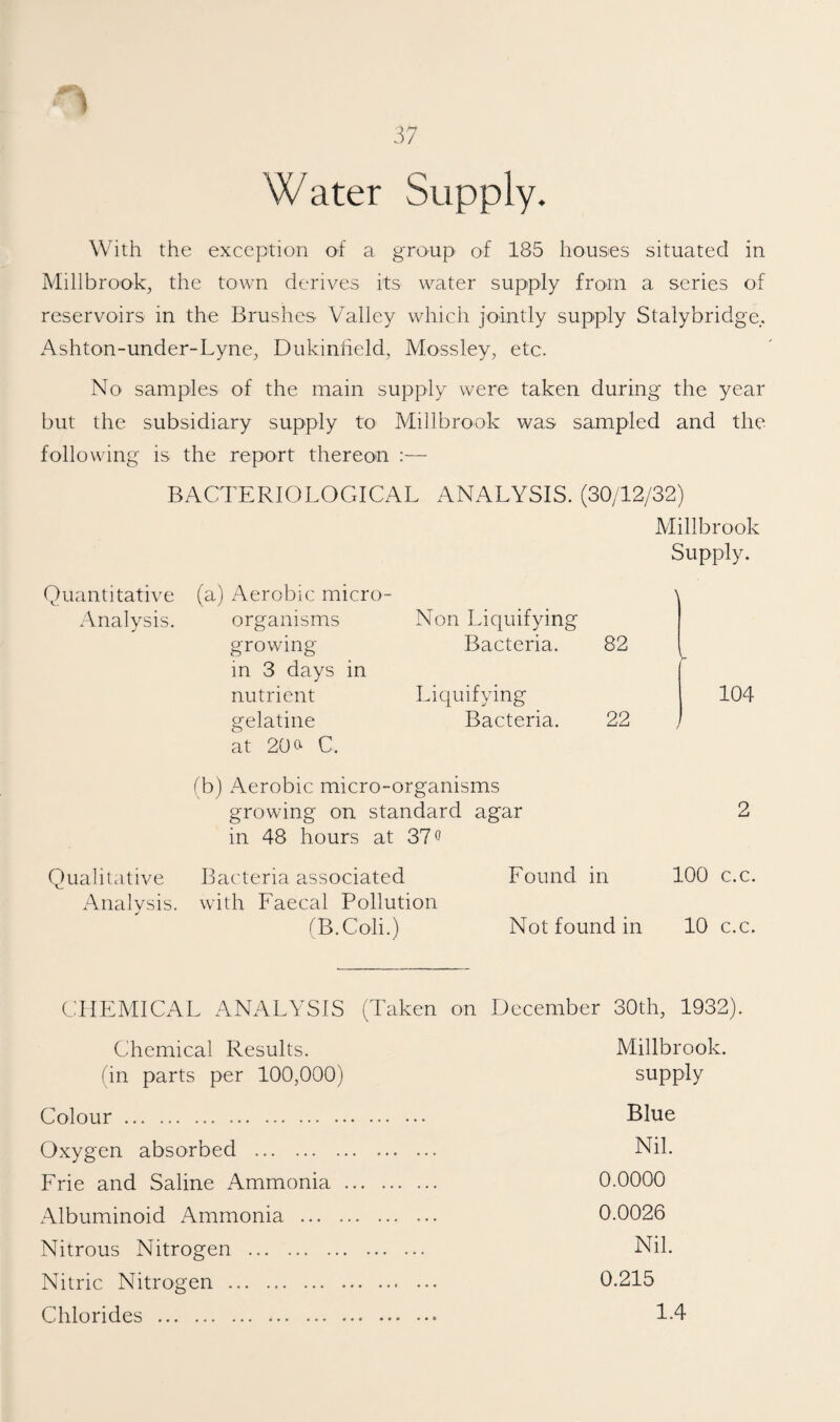 Water Supply. With the exception of a group of 185 houses situated in Millbrook^ the town derives its water supply from a series of reservoirs in the Brushes Valley which jointly supply Stalybridge.. Ashton-under-LynCj Dtikinheld, Mossley, etc. No samples of the main supply were taken during the year but the subsidiary supply to Millbrook was sampled and the following is the report thereon :— BACTERIOLOGICAL ANALYSIS. (30/12/32) Millbrook Supply. Quantitative (a) Aerobic micro¬ Analysis. organisms Non Liquifying growing m 3 days in Bacteria. nutrient Liquifying gelatine at 20^ C. Bacteria. 104 (b) Aerobic micro-organisms growing on standard agar 2 in 48 hours at 37 o Qualitative Analysis. Bacteria associated with Faecal Pollution /B.Coli.) Found in 100 c.c. Not found in 10 c.c. CHEMICAL ANALYSIS (Taken on December 30th, 1932). Chemical Results. Millbrook. (in parts per 100,000) supply Colour. Blue Oxygen absorbed . Nil. Frie and Saline Ammonia . 0.0000 Albuminoid Ammonia . 0.0026 Nitrous Nitrogen . Nil. Nitric Nitrogen . 0.215 Chlorides . 1-4