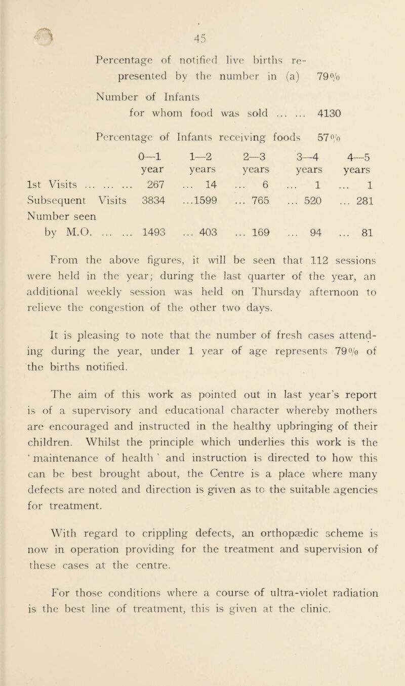 Percentage of notified live }:)irths re- presented by the number in fa) 790/0 Number of Infants for whom food was sold .. . ... 4130 Percentage of Infants receiving foods 57l'o 0—1 1—2 2—3 3—4 4—5 year years years years years 1st Visits .. . 267 ... 14 6 1 1 wSubsequent Visits 3834 ...1599 ... 765 ... 520 .. 281 Number seen by M.O. . 1493 ... 403 ... 169 ... 94 . .. 81 From the above figures, it will be seen that 112 sessions were held in the year; during the last quarter of the year, an additional weekly session was held on Thursday afternoon to relieve the congestion of the other two days. It is pleasing to note that the number of fresh cases attend¬ ing during the year, under 1 year of age represents 79o/o of the births notified. The aim of this work as pointed out in last year’s report is of a supervisory and educational character whereby mothers are encouraged and instructed in the healthy upbringing of their children. Whilst the principle which underlies this work is the ‘ maintenance of health ’ and instruction is directed to how this can be best brought about, the Centre is a place where many defects are noted and direction is given as to the suitable agencies for treatment. With regard to crippling defects, an orthopaedic scheme is now in operation providing for the treatment and supervision of these cases at the centre. For those conditions where a course of ultra-violet radiation is the best line of treatment, this is given at the clinic.