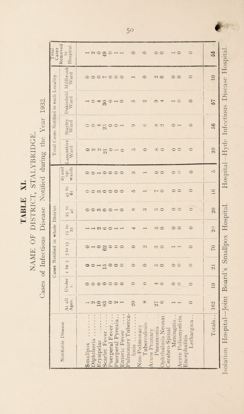 W O Q HH pq < W U « 2 H Q tn O W < CM 00 a> ;-i oj (D CD CUO r;j » >-( ::3 d tP CD Od -i—> o 0) cn CTj CD CD » ^-H Q CD CD o; d o CD (D CD (d U Total Cases Removed to Hospital. tH iM 0 05 0 t-H fH 0 0 0 0 rH 0 0 • o o Millbrook Ward 0 0 0 t- 0 c 0 1—\ 0 31 0 0 0 0 fH o rt (U .s T3 0) Dukintield Ward -H 0 0 0 rH 0 CO >C 31 05 rH 0 0 57 o z (/i qj (fi <n ^ u >> 03 i2> in^ 0 0 -t •'•t 0 0 >—1 ot 05 0 X 31 ^ iH 1 56 o U Oj w o h Lancashi Ward 0 3t 31 0 r-H CD 31 1-3 0 X 0 0 0 0 CO 65 and up¬ wards 0 0 1—i 0 0 0 0 CO r-^ 0 0 0 c 0 .0 0 IT) to 0 0 CO 0 0 0 0 10 r—1 c- 0 0 0 a CD whole District. 25 to 45 0 0 CO 0 0 0 X) CO »-C 0 0 0 0 31 1 15 to 1 25 j t—1 l-H 31 32 0 ^ r-l '-t rH CO 0 0 0 c t; d) 'S 0 lO 0 rH 0 CM 0 0 0 CD 0 31 CO 0 iH r-H 0 0 t:~ o Z tn (/) 05 O m 3 M 0 0 tH 0 0 0 0 tH 0 0 10 0 0 0 31 Under I. 0000000 0 i 0 dC CD 0 3 0 10 ^ CTi ^ (P &JD << —1 31 0 CC 0 31 rH rH OD 0 cc 31 CO 31 rH 0 31 CC dj (/) cfl u </) cfl O o3 X 'C O (U ard !-i OJ CD <D d p-l a D-i (u rt -S 2II l>i c3 .^ ;_, Q C/) Q Lil CD Cd Cd U u, (U > (D c3 <U CD i-, CD 3 03 • 'x 03 J—I pH ^ 0) 'rt o cj a'C O O -»-» 3 3 3 . o . l-l 'D . 33 . 3 . H • >■, ; 1-. 3 CD 3 CD X .■^'cD 3 C 3 D O O CD 3 O 3 *3 CD O CD o IZ ‘C’ 'C CD H 13 D +-J 3 o <c O -^ '—' I««“ Z 3 3 3 3 '2^3 o ■' 3 £ a. j da CD ! a £ 3 ' Q. O o I OU C (/) 15 -4—) o H oi 4-* * Q- c/5 C CD CD d CD CD 5 CD CD O CD nd cc; CD O (d -t-j 'd^ CD o K z o 3 cd s in jn 'd i-i d o PQ d ■q CD CD o d o +-' c CD