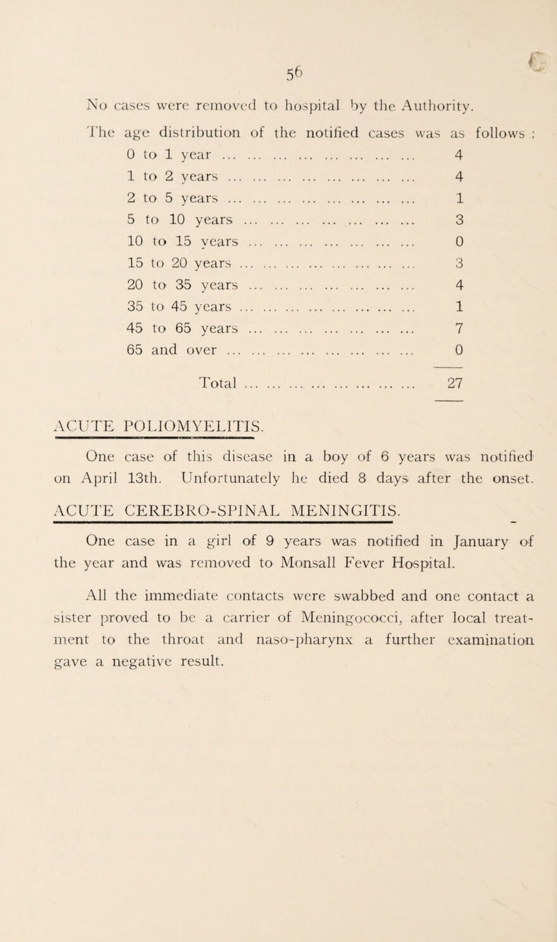 No cases were removed to hospital by the Aiitliority. d'he age distribution of the notified cases was as follows : 0 to 1 year . 4 1 to 2 years . 4 2 to 5 years . 1 5 to 10 years . 3 10 to 15 years . 0 15 to 20 years. 3 20 to 35 years . 4 35 to 45 years. 1 45 to 65 years . 7 65 and over . 0 Total. 27 ACUTE POLIOMYELITIS. One case of this disease in a boy of 6 years was notified on April 13th. Unfortunately he died 8 days after the onset. ACUTE CEREBRO-SITNAL MENINGITIS. One case in a girl of 9 years was notified in January of the year and was removed to Monsall Fever Hospital. All the immediate contacts were swabbed and one contact a sister proved to be a carrier of Meningococci, after local treat¬ ment to the throat and naso-pharynx a further examination gave a negative result.