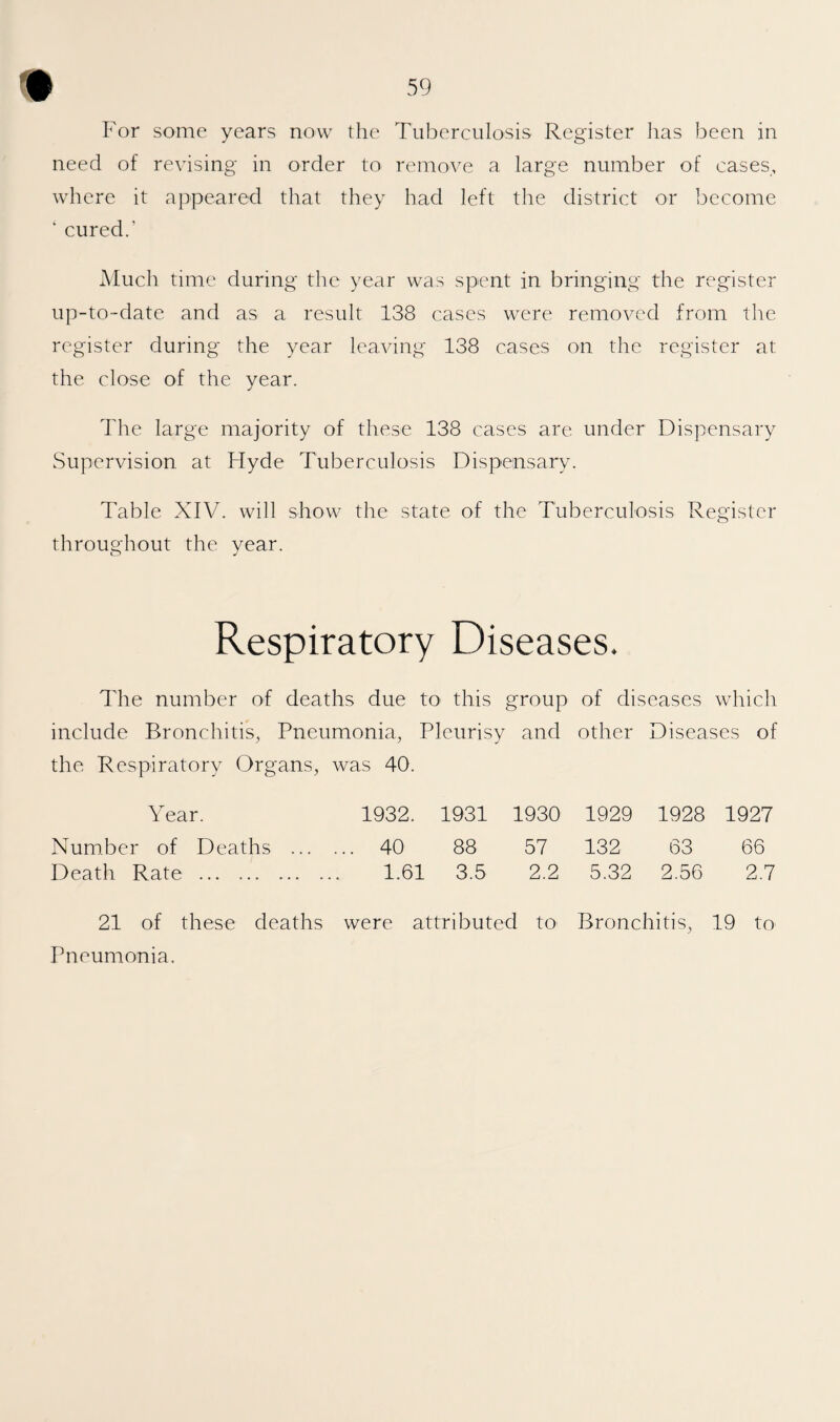 For some years now the Tuberculosis Register has been in need of revising in order to remove a large number of cases, where it appeared that they had left tlie district or become ■ cured.’ Much time during the year was spent in bringing the register up-to-date and as a result 138 cases were removed from tlie register during the year leaving 138 cases on tlie register at the close of the year. The large majority of these 138 cases are under Dispensary Supervision at Hyde Tuberculosis Dispensary. Table XIV. will show the state of the Tuberculosis Register throughout the year. Respiratory Diseases. The number of deaths due to this group of diseases which include Bronchitis, Pneumonia, Pleurisy and other Diseases of the Respiratory Organs, was 40. Year. 1932. 1931 1930 1929 1928 1927 Number of Deaths ... ... 40 88 57 132 63 66 Death Rate . 1.61 3.5 2.2 5.32 2.56 2.7 21 of these deaths were attributed to Bronchitis, 19 to Pneumonia.