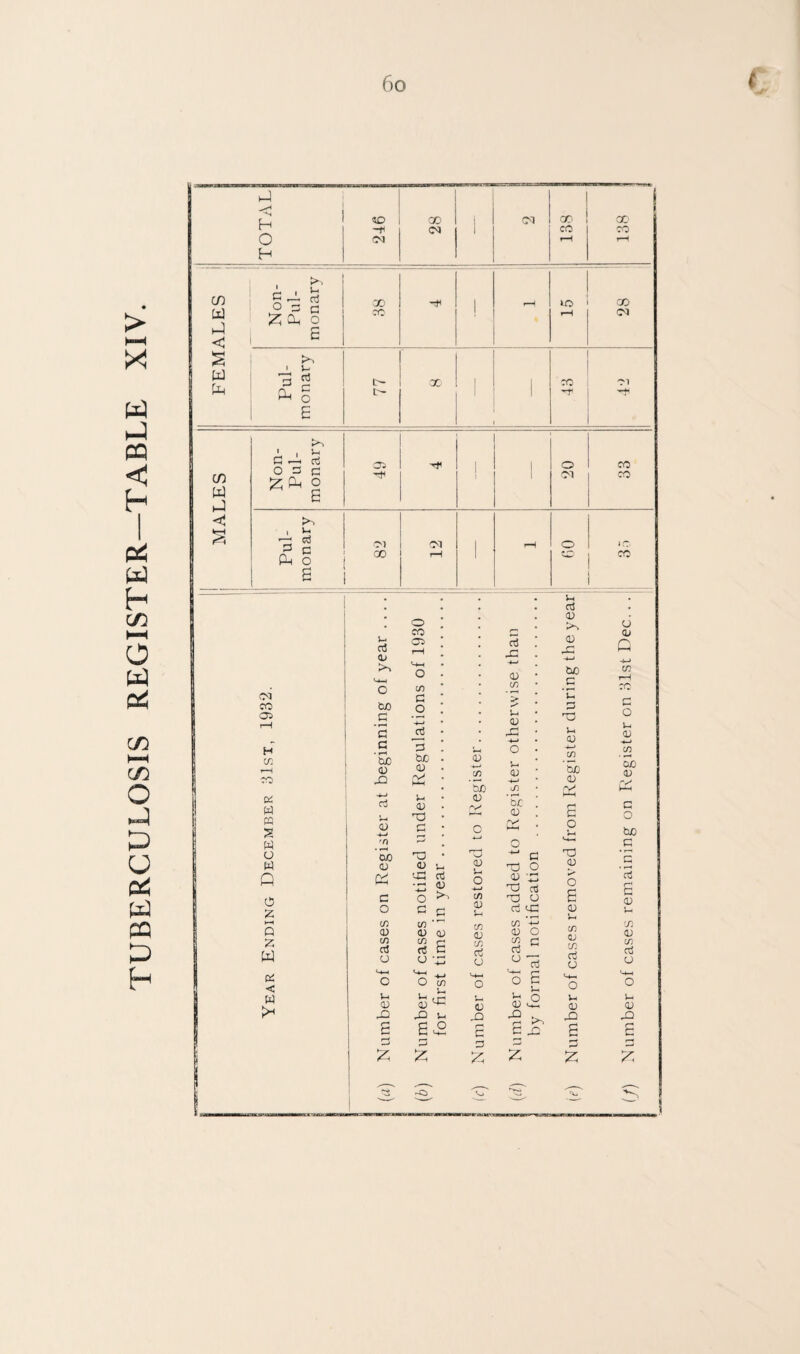 TUBERCULOSIS REGISTER—TABLE 1 > H-H XI G i H «D GO i XT X X' CM 1 CO CO o 00 rH 1-H H , >. in i 1 ^ 5 r-. c3 zc -G 1 f-H »o> X G G ;?G o E cc ?-H 03 <: w G X4 1 v- G g X CO oi G § -r - E x> ' u G ^ G 05 1 1 o CO in w G O G c iz; G o a 'G 1 1 OT CO oi rH o G o CO r—( ' CO a . . . . u CO 05 H CO r-H CO DC w w w o W Q C5 g Q Z W DC < W u n5 <U tuO G C C 'So o JO rf s 'O So <u C:^ c o CO CD CO oJ o D-i CD _Q B G o CO 05 CO G .2 -*—1 — G tuC 00 H-l D-i <D TJ G rt D GO OJ dG -4-* o G CO <D CD CO <- rf G o 'r; O CO V- 6^ CD CO 'So D O D CO D S-i CO CD CO G O D- D r-^ G G G ji; G CO !-< G S-. G -4-4 lO 'S: G c G3 O G -Z GO G Oj O G cc • ^ CO (D O ^ G o B ^ o G vi; ■p G GO G G >. G GO tuO C L G GO t-4 G (/) 5b OJ i-M G o ■m-h <p o e G CO G CO G O 4-^- o i-, G XI o G G ’4-4 CO I—c CO G O V-. G QC G G G O fcjO G G s G Dj CO G CO G O >^-1 O D- G X! e